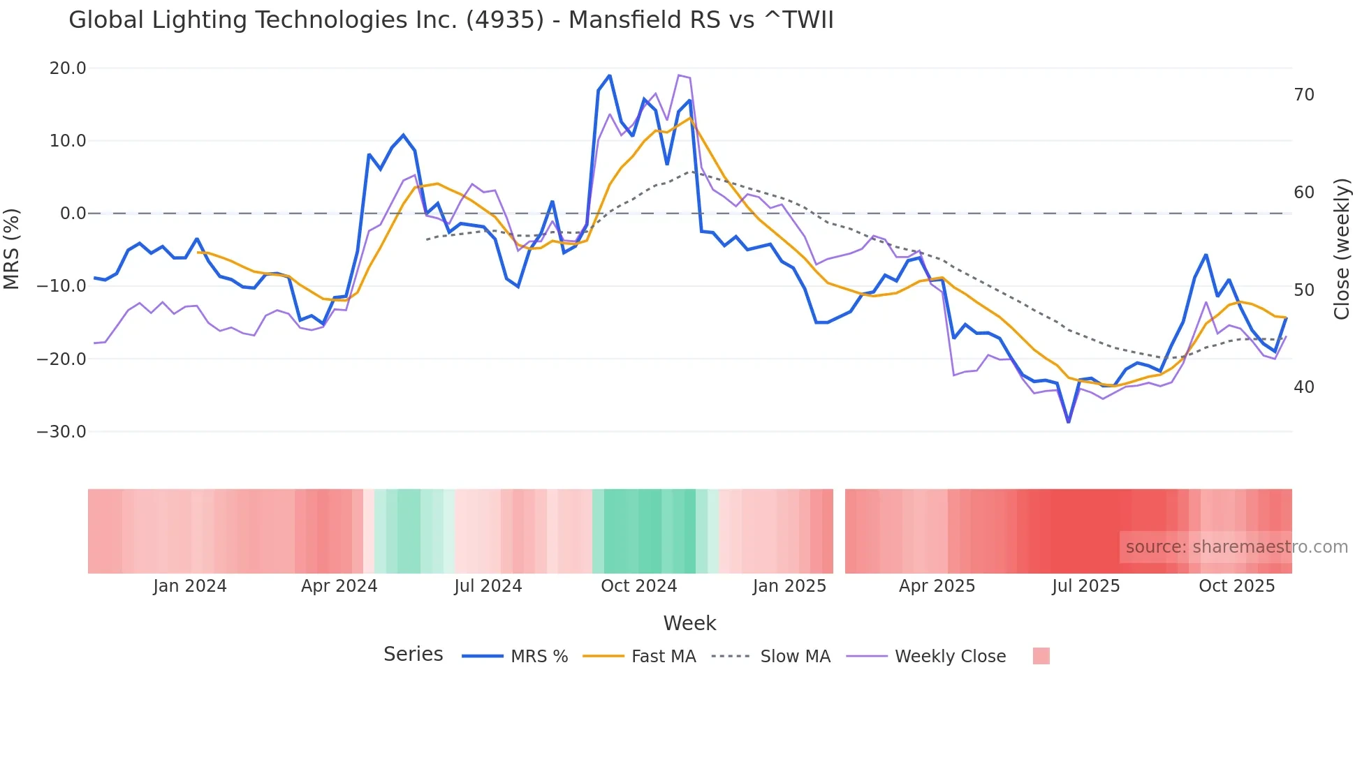 4935 Mansfield Relative Strength chart