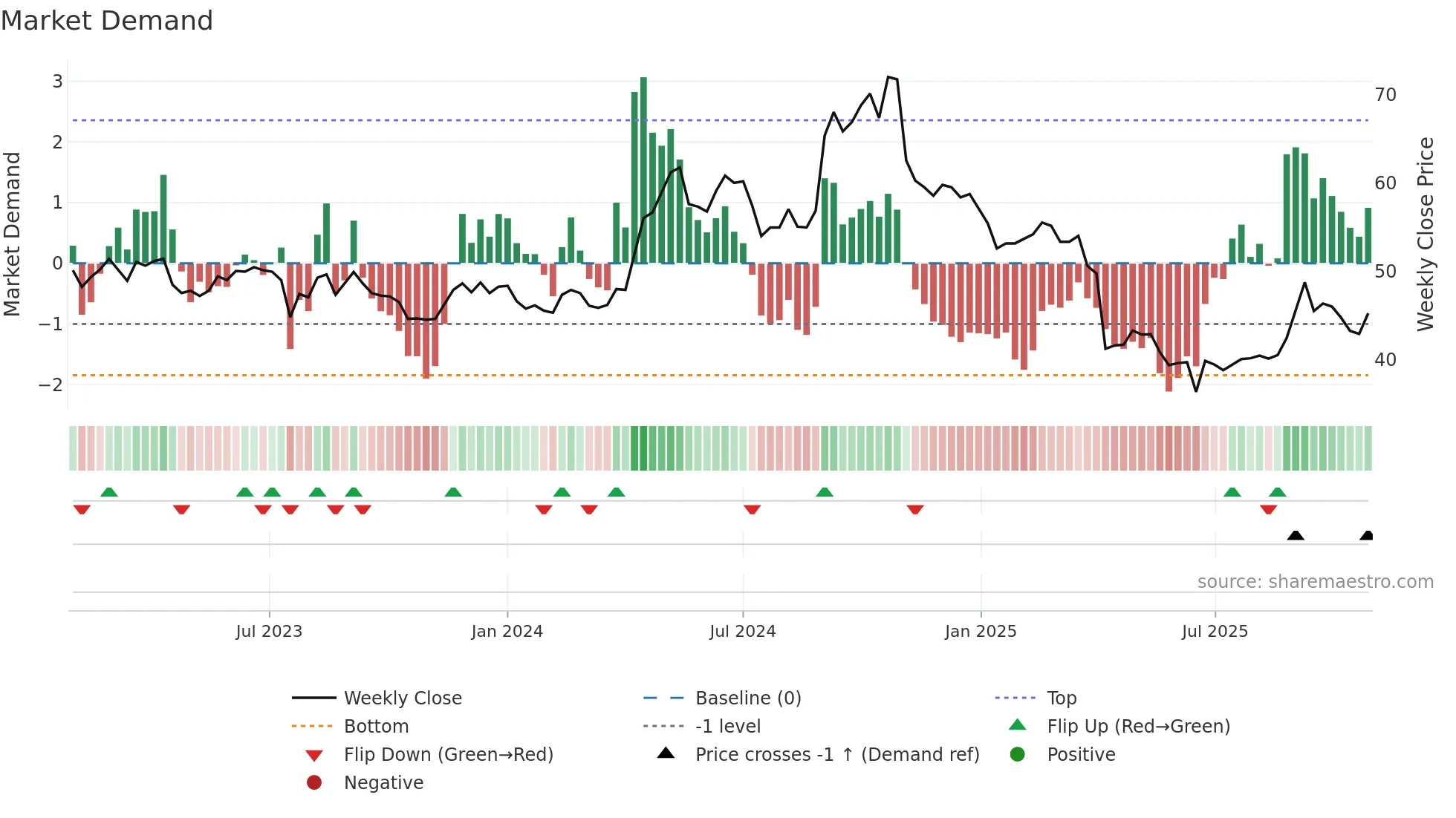 4935 weekly Market Demand chart
