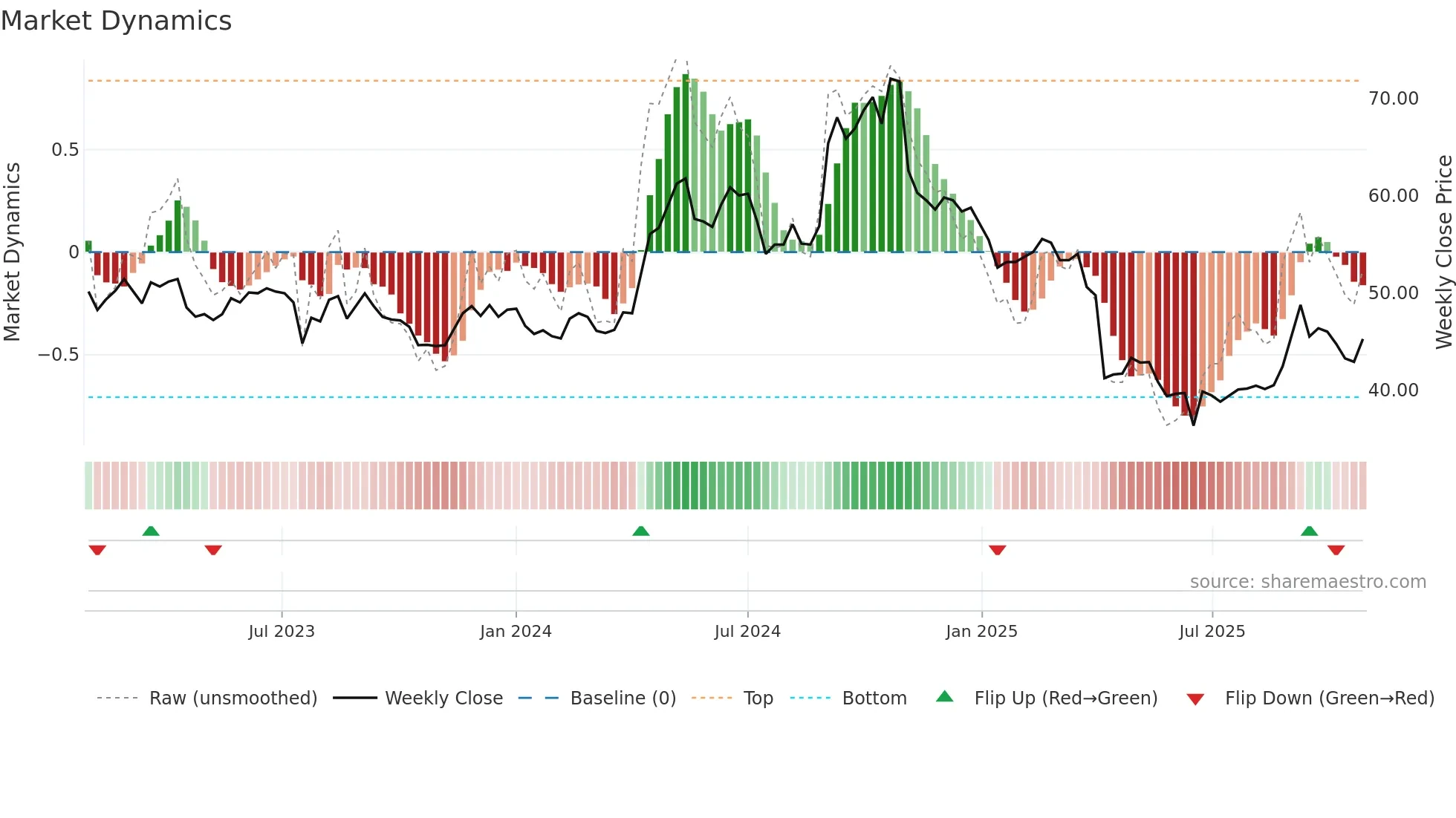 4935 weekly Market Dynamics chart