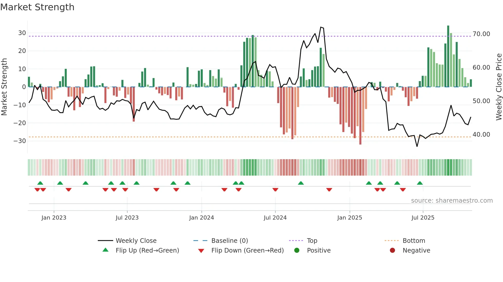 4935 weekly Market Strength chart