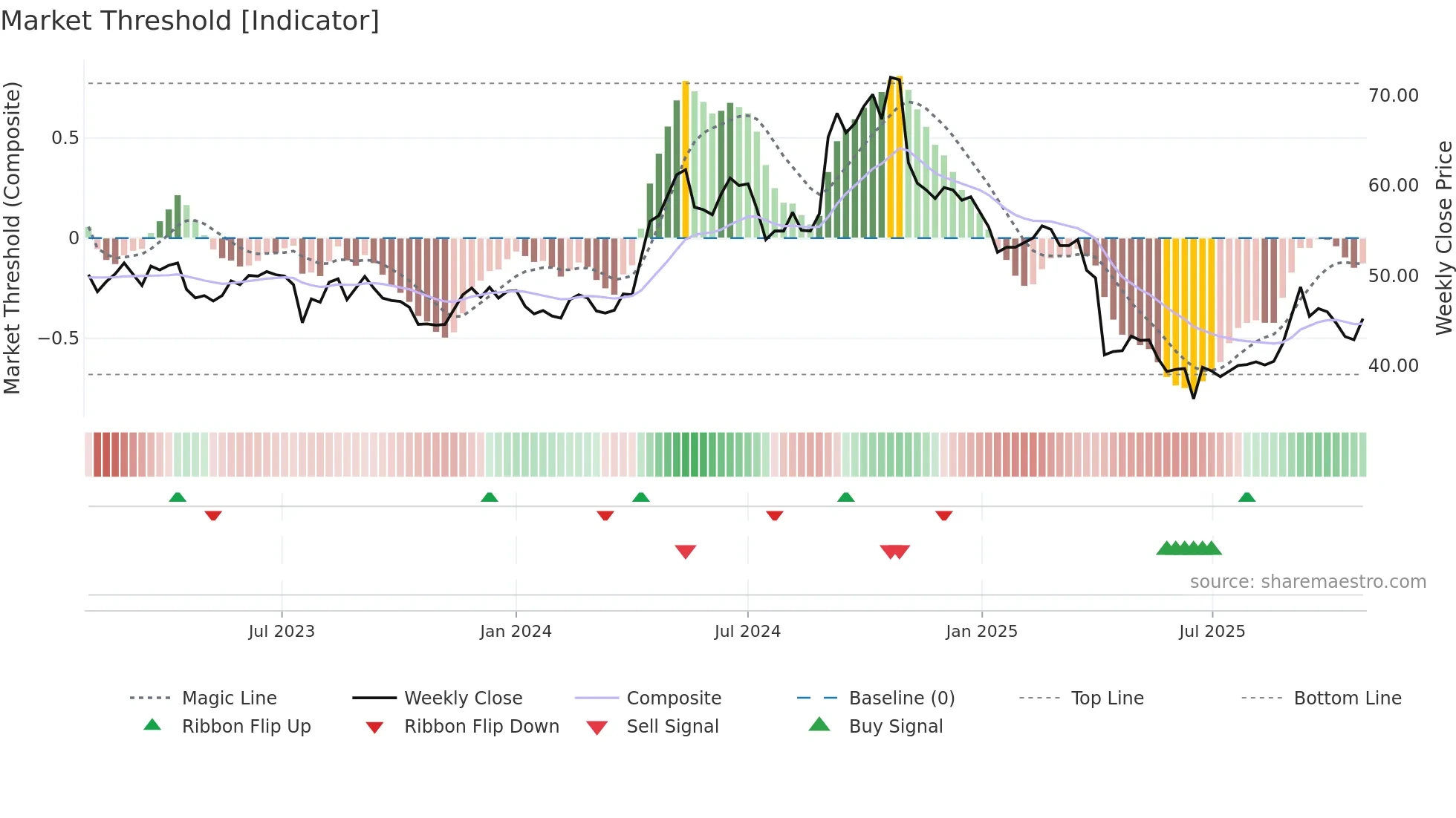 4935 weekly Market Threshold chart