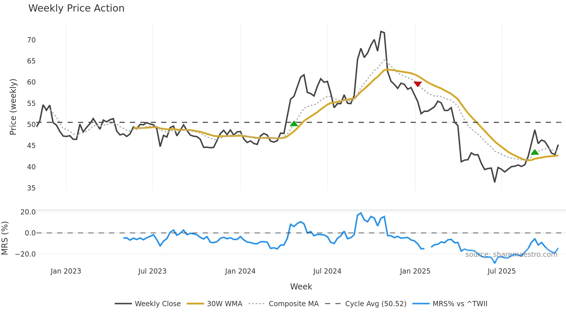 4935 weekly Price Action chart, closing 2025-10-27