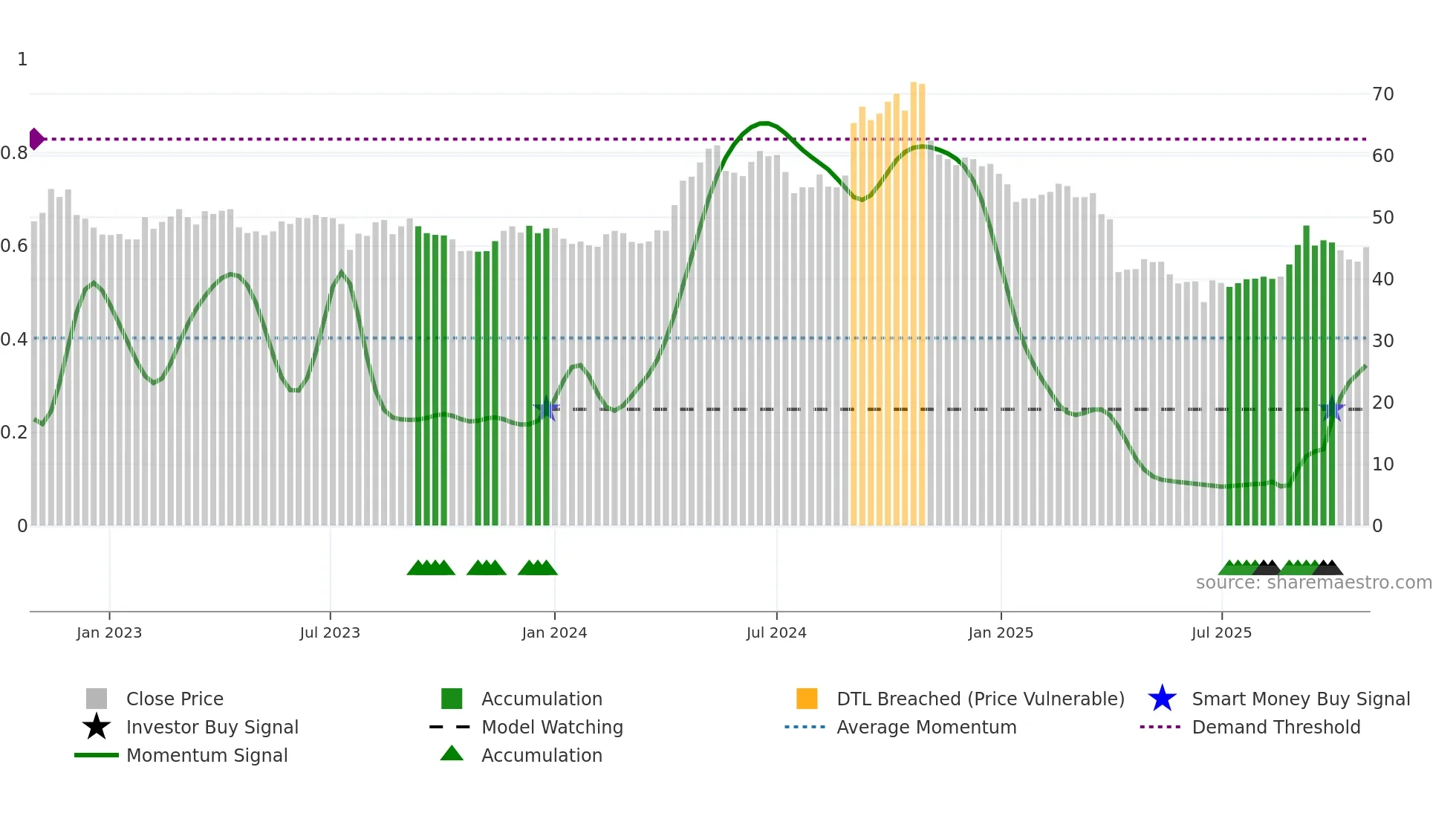 4935 weekly Smart Money chart