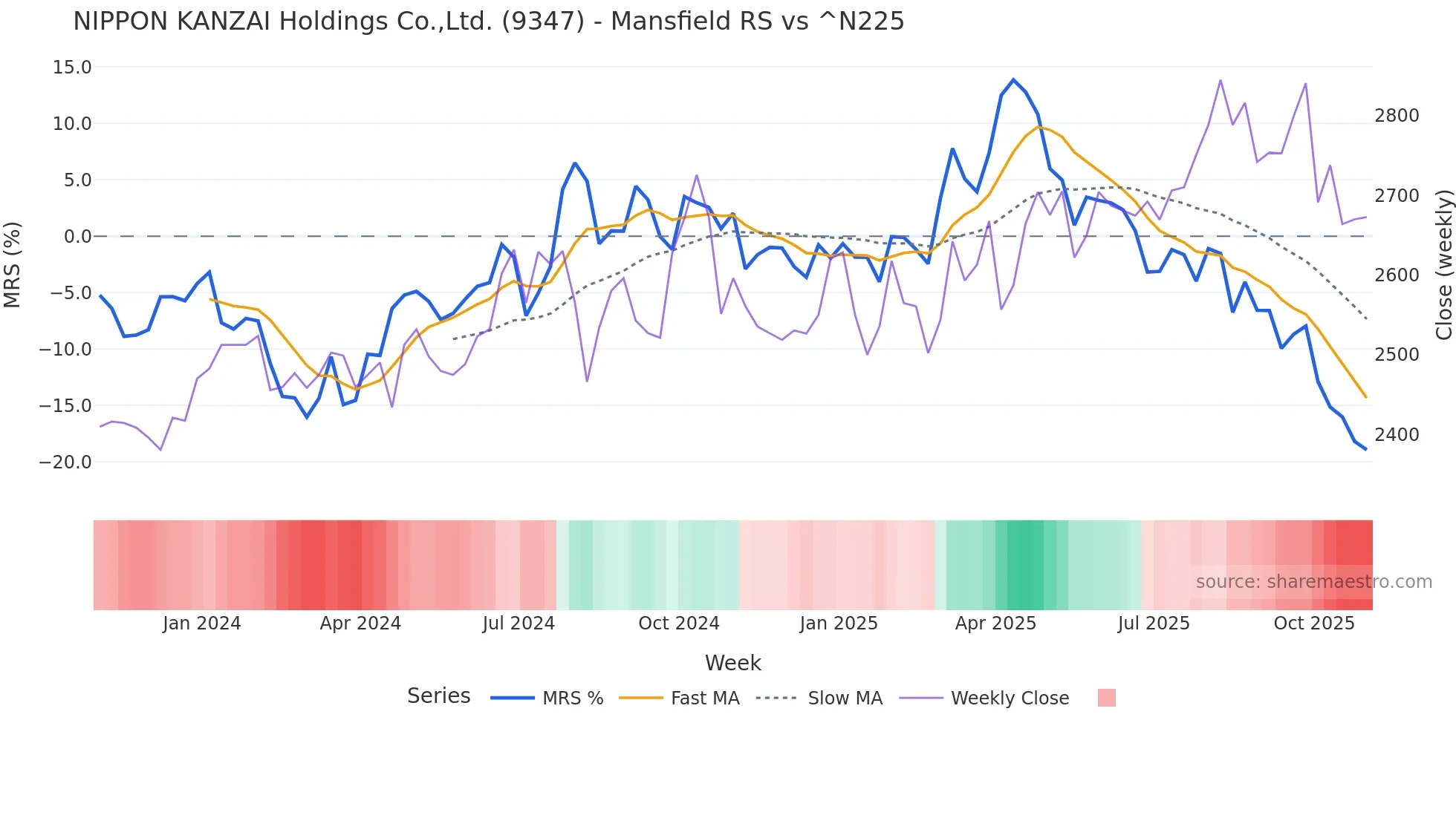 9347 Mansfield Relative Strength chart