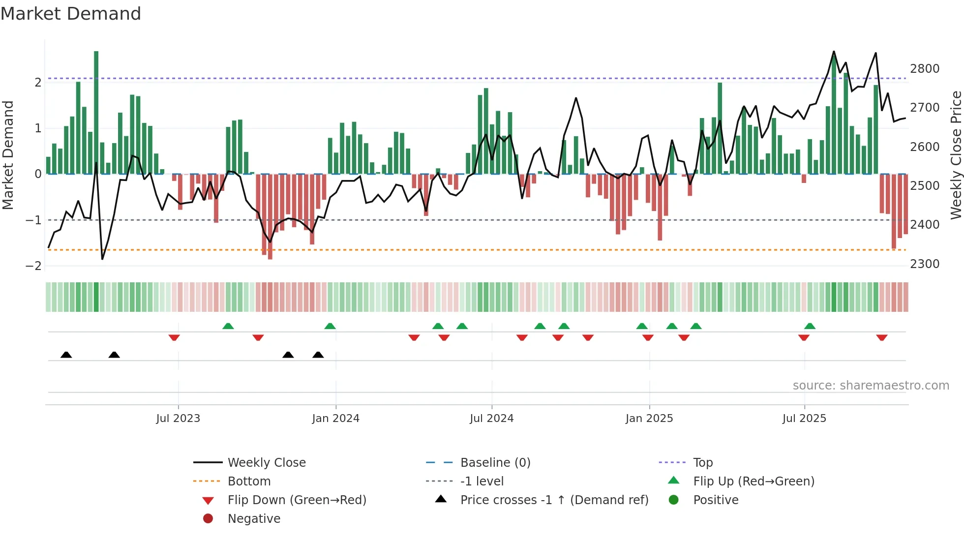 9347 weekly Market Demand chart