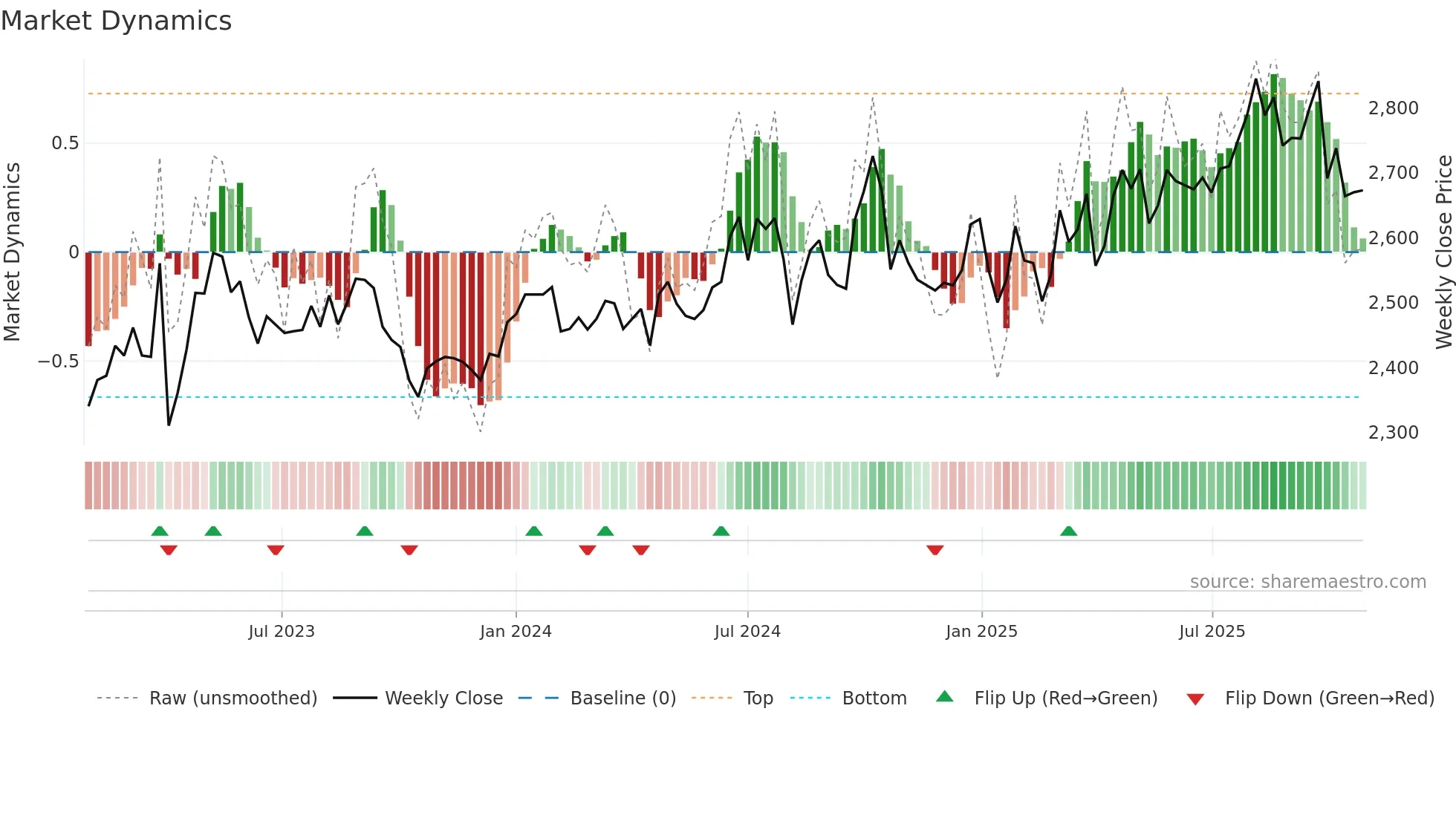 9347 weekly Market Dynamics chart