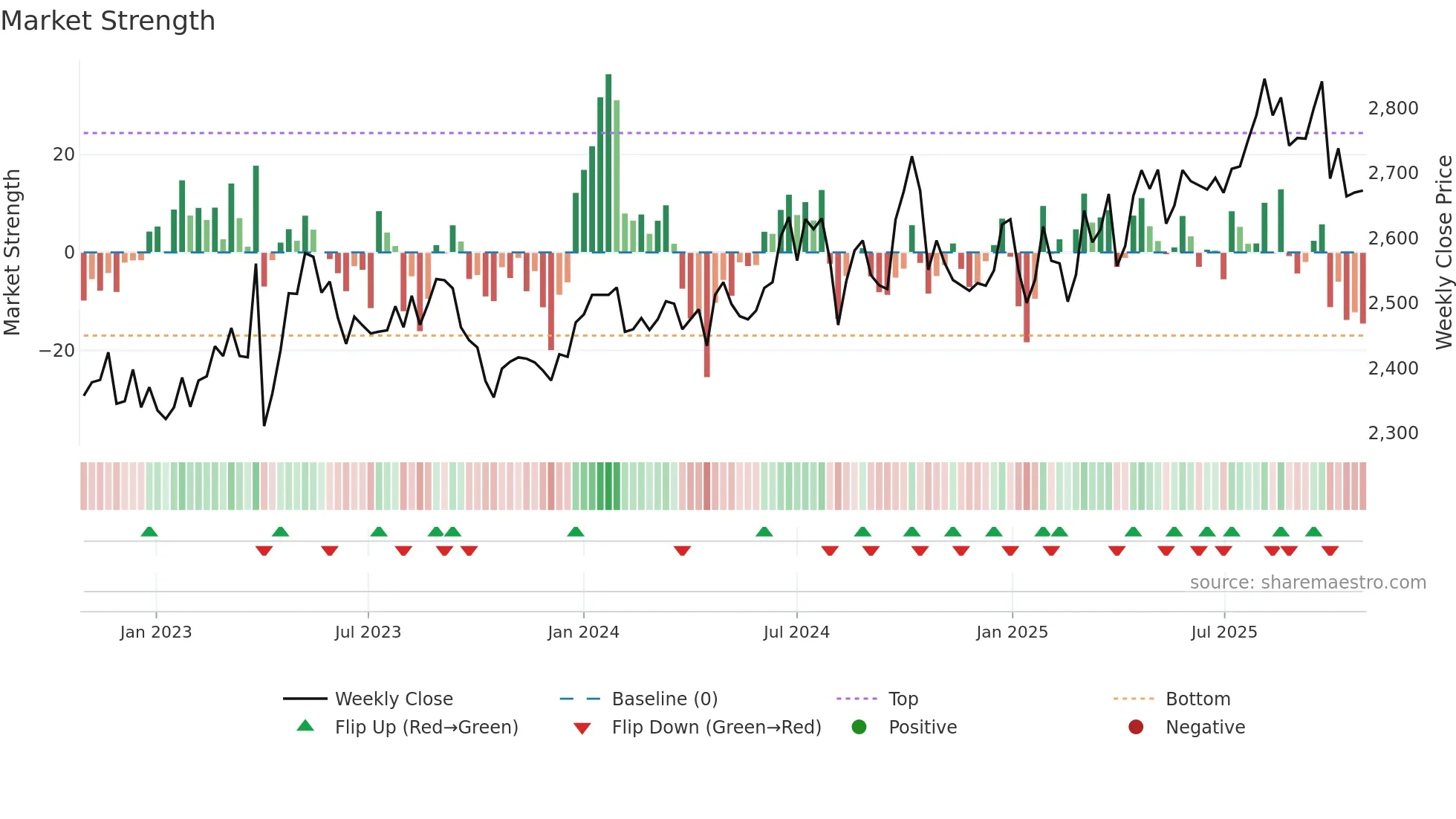 9347 weekly Market Strength chart