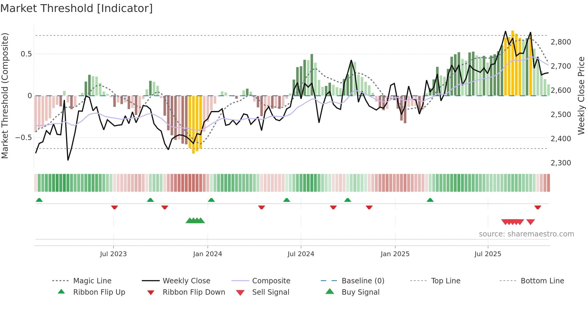 9347 weekly Market Threshold chart