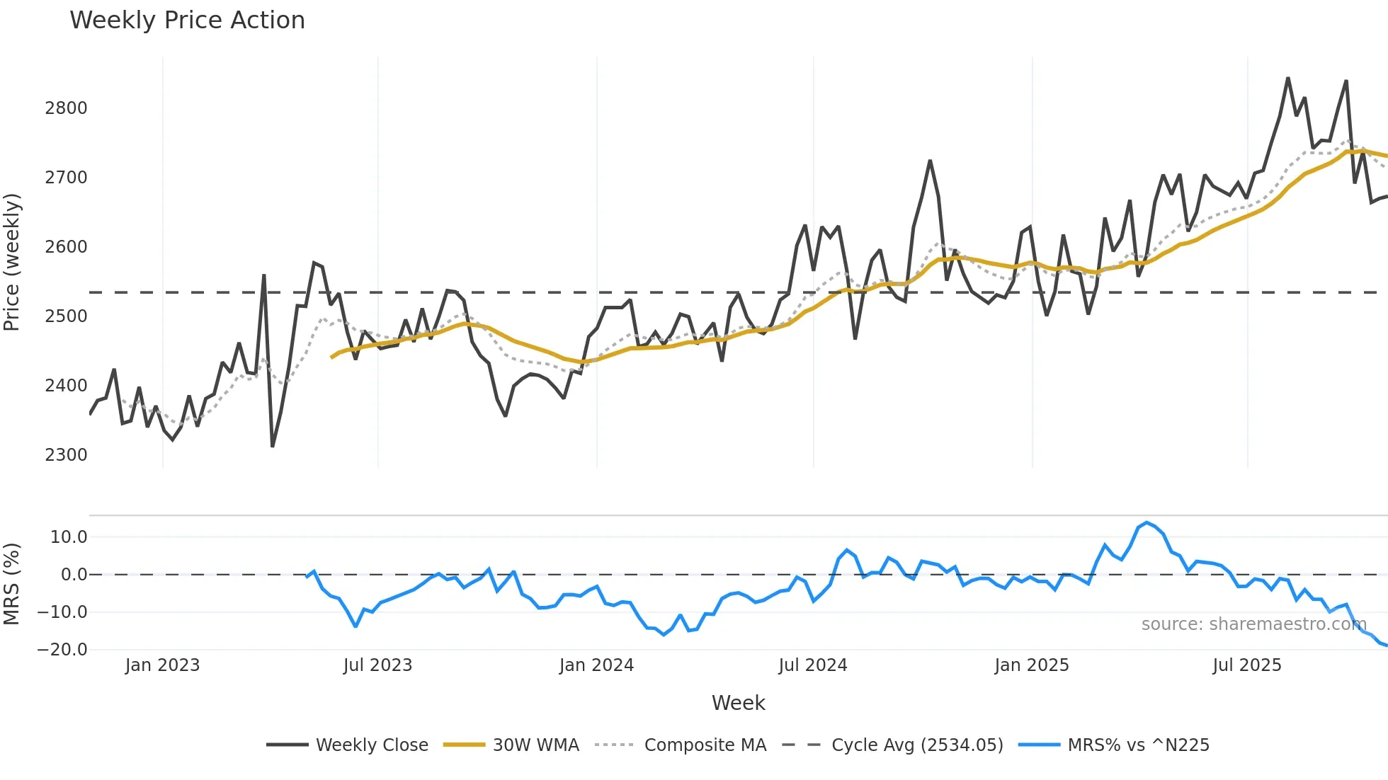 9347 weekly Price Action chart, closing 2025-10-27