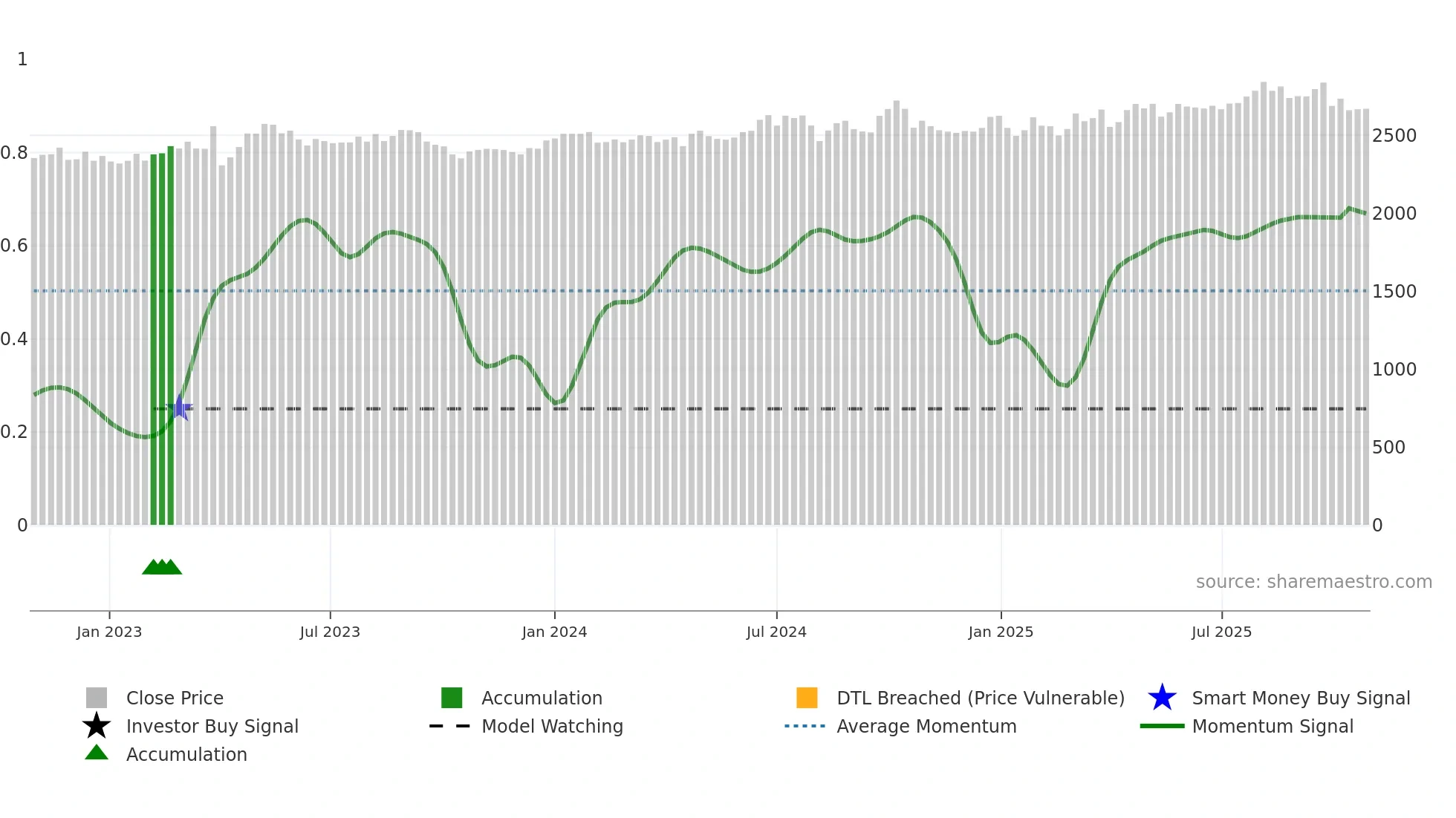 9347 weekly Smart Money chart