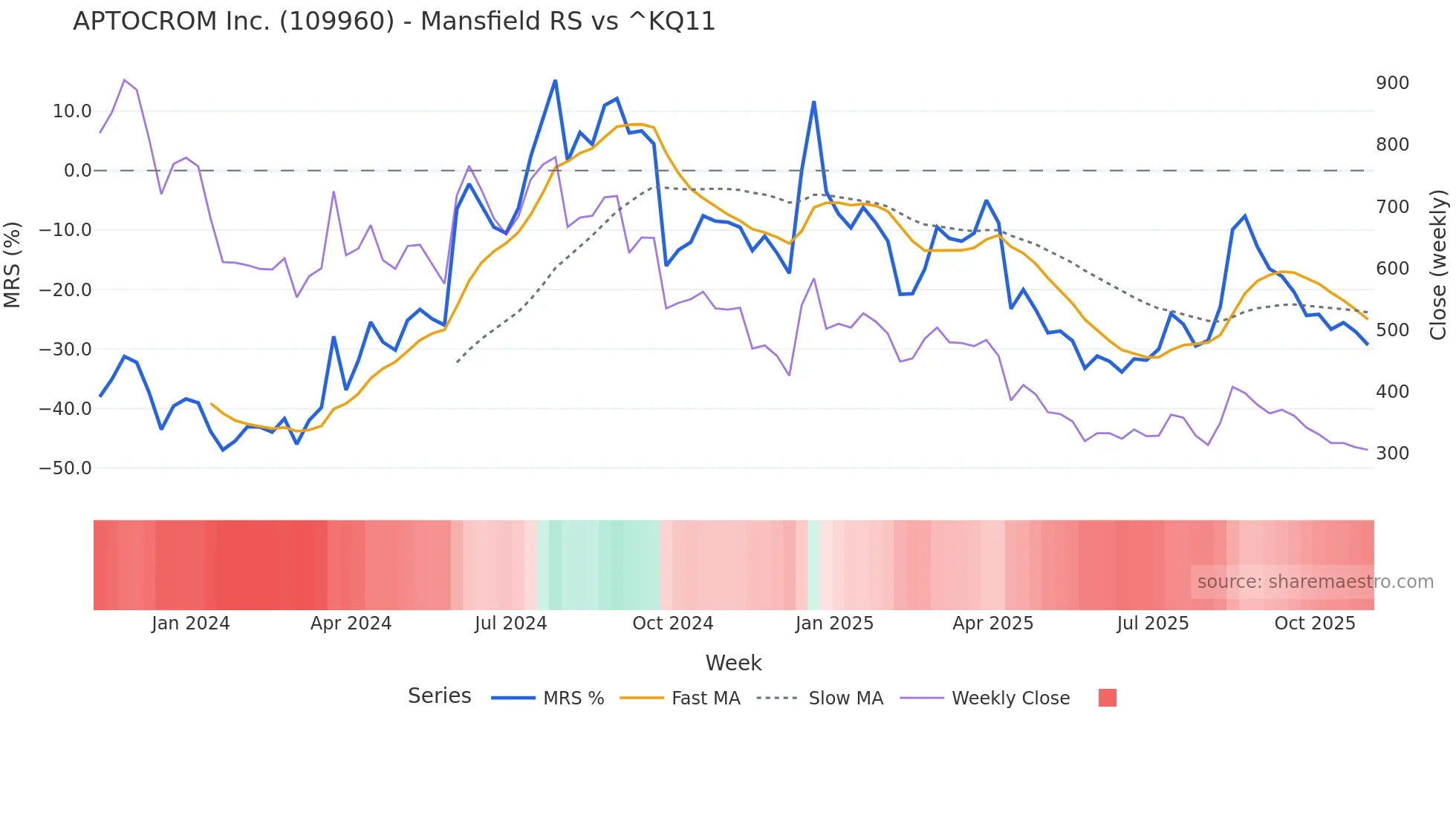 109960 Mansfield Relative Strength chart