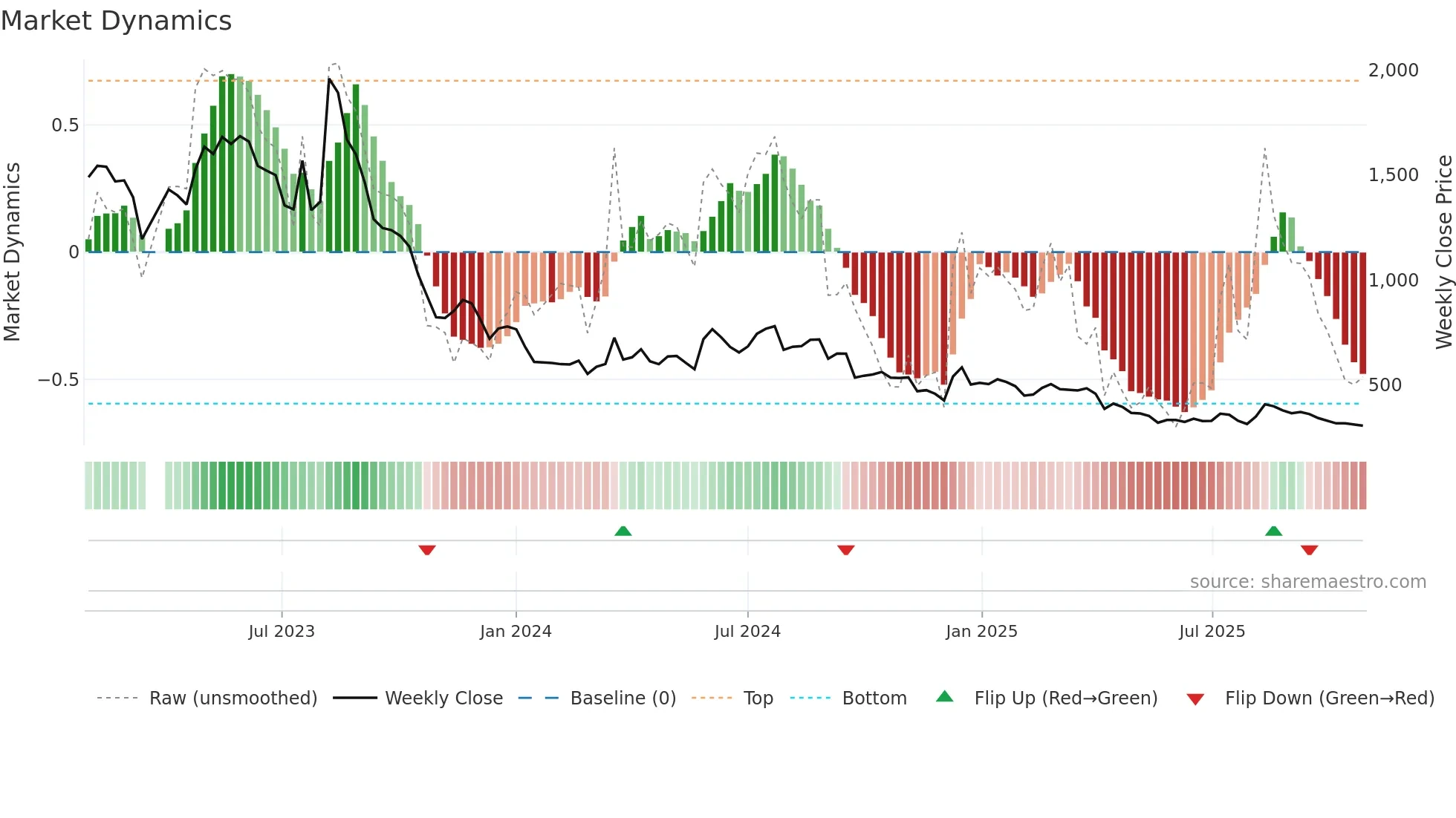 109960 weekly Market Dynamics chart