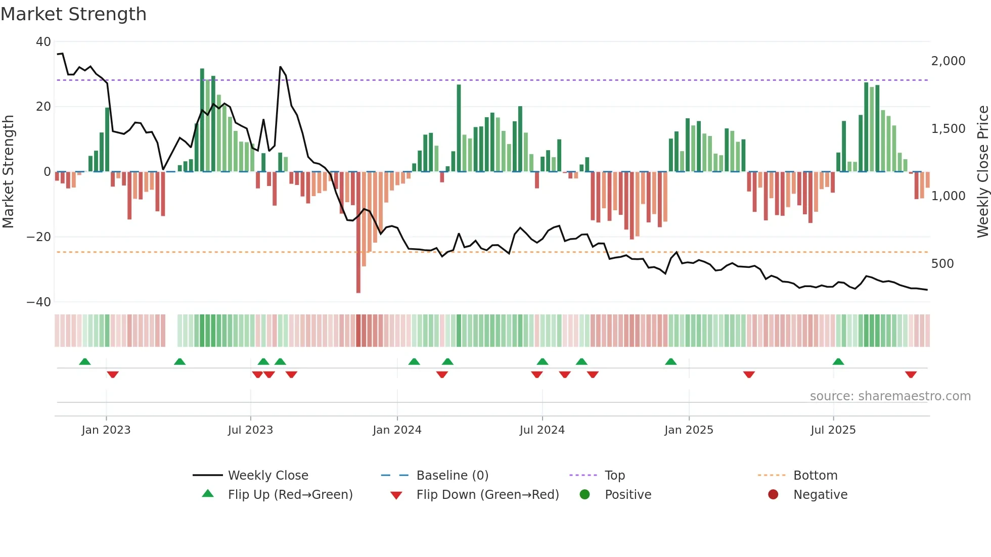 109960 weekly Market Strength chart