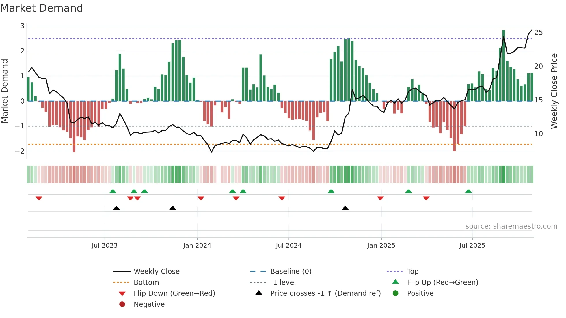 300035 weekly Market Demand chart
