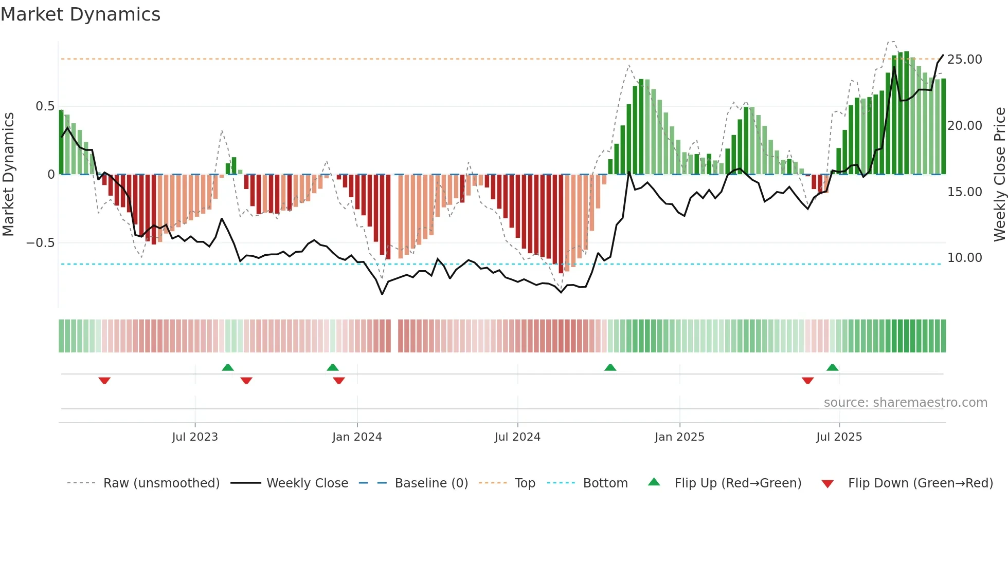 300035 weekly Market Dynamics chart