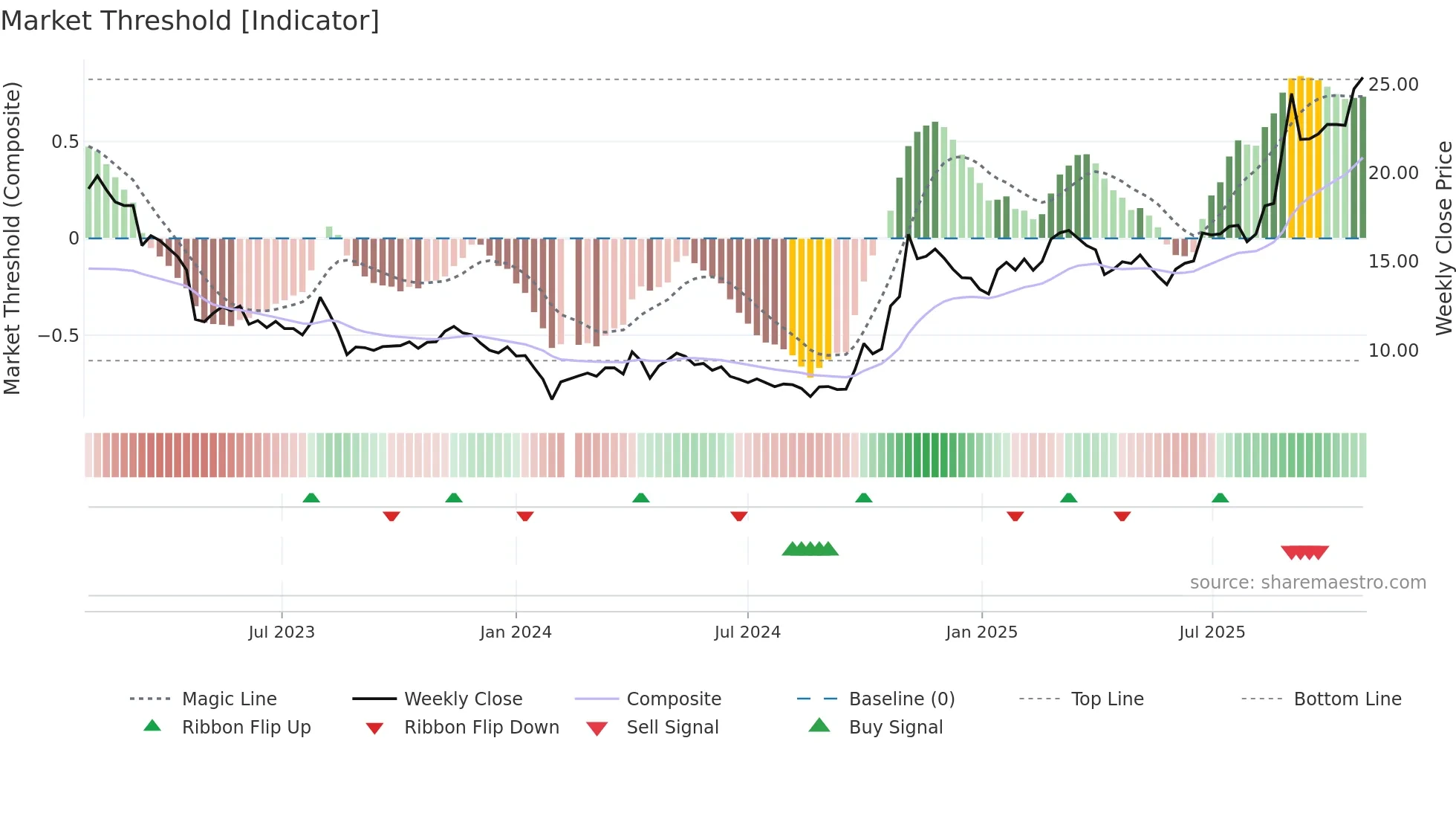 300035 weekly Market Threshold chart
