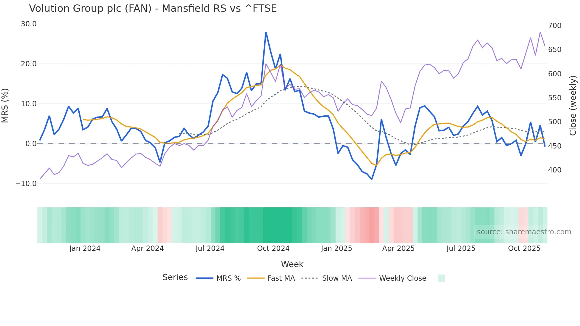 FAN Mansfield Relative Strength chart
