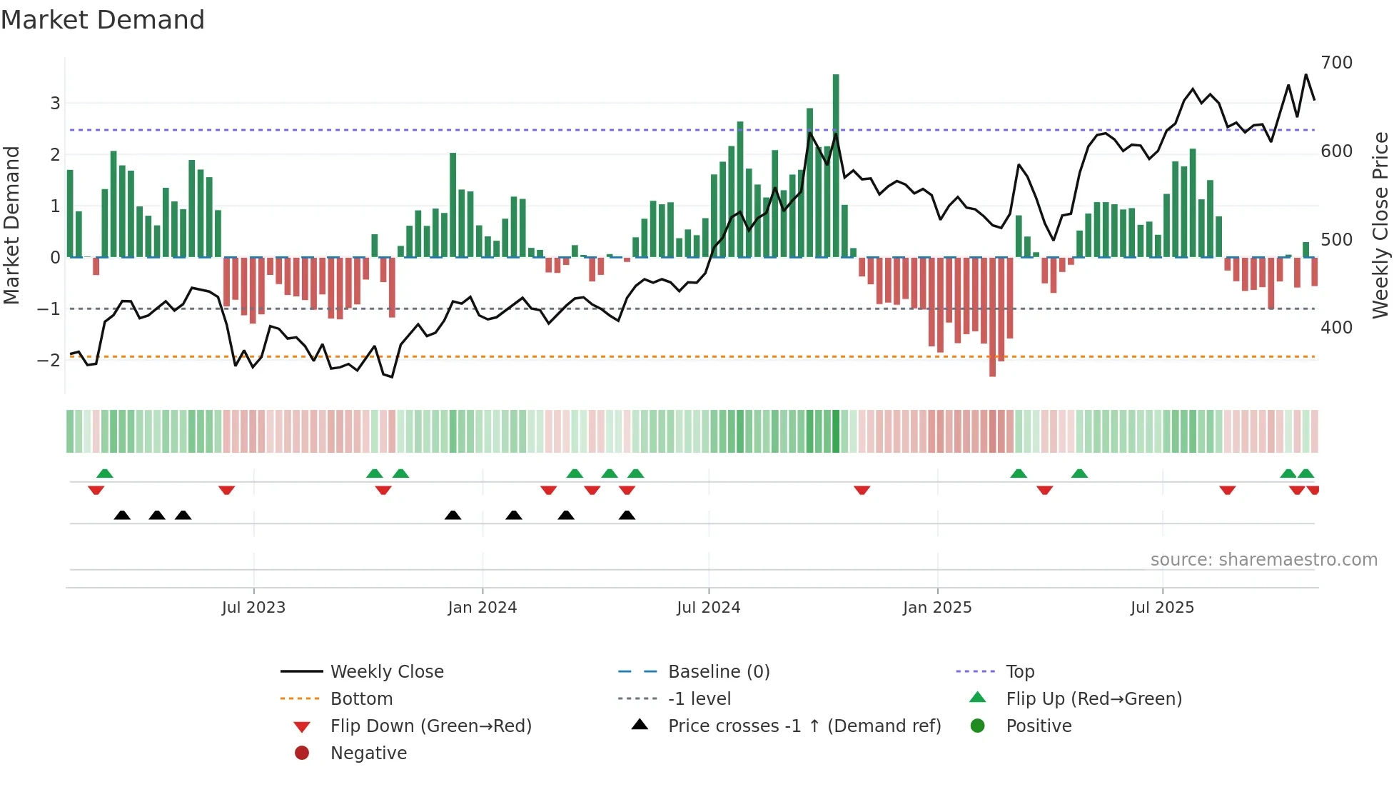 FAN weekly Market Demand chart