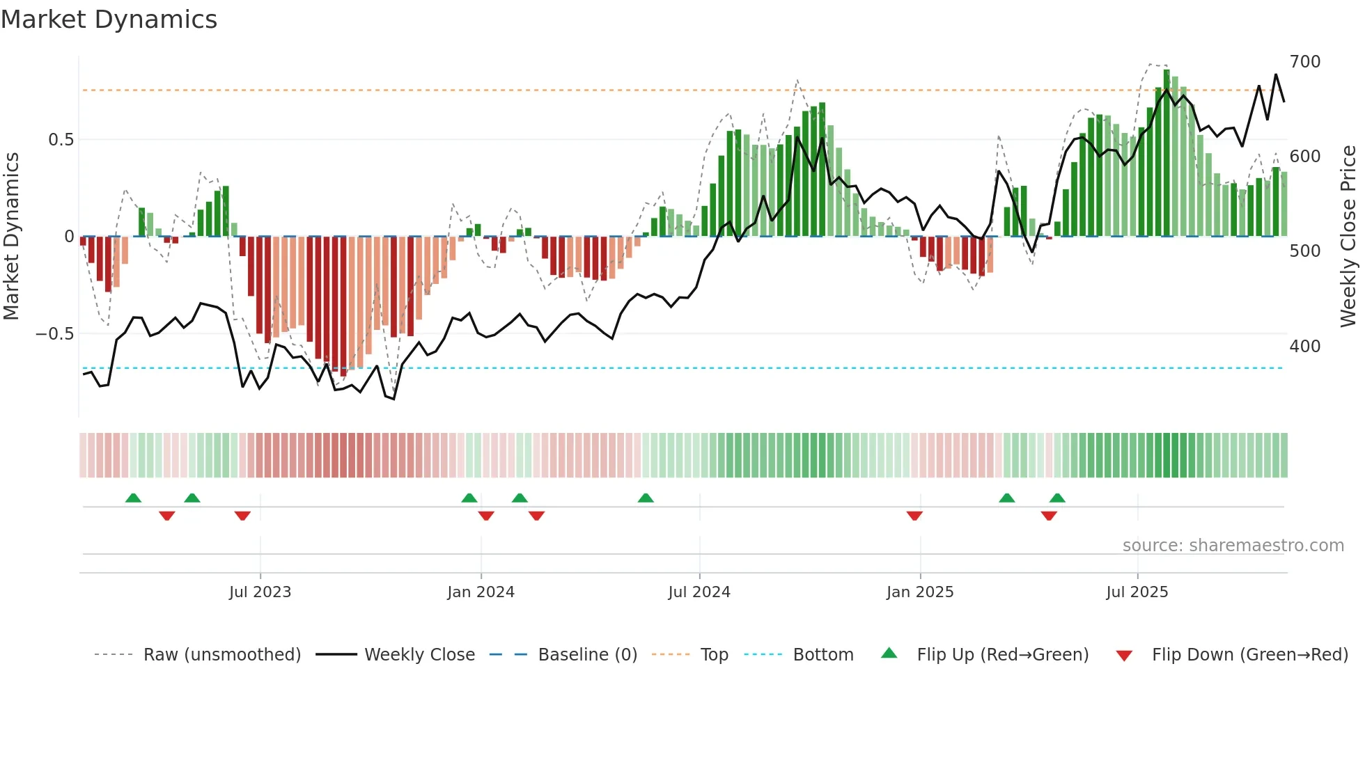 FAN weekly Market Dynamics chart