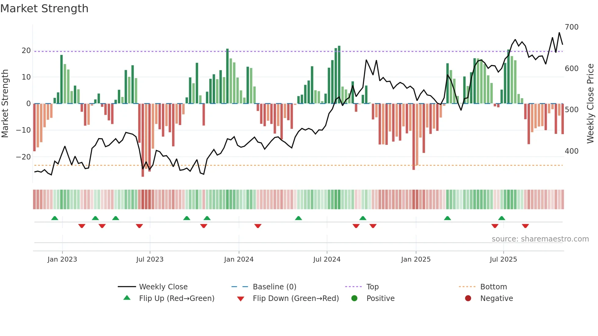 FAN weekly Market Strength chart