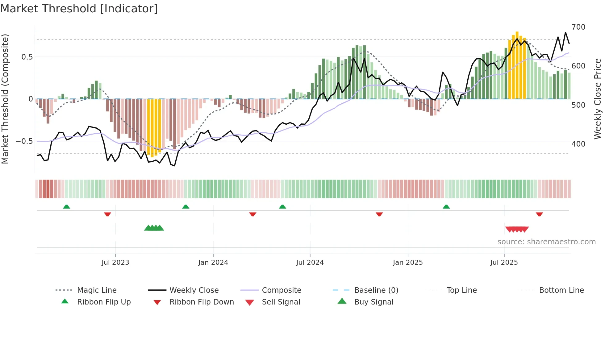 FAN weekly Market Threshold chart
