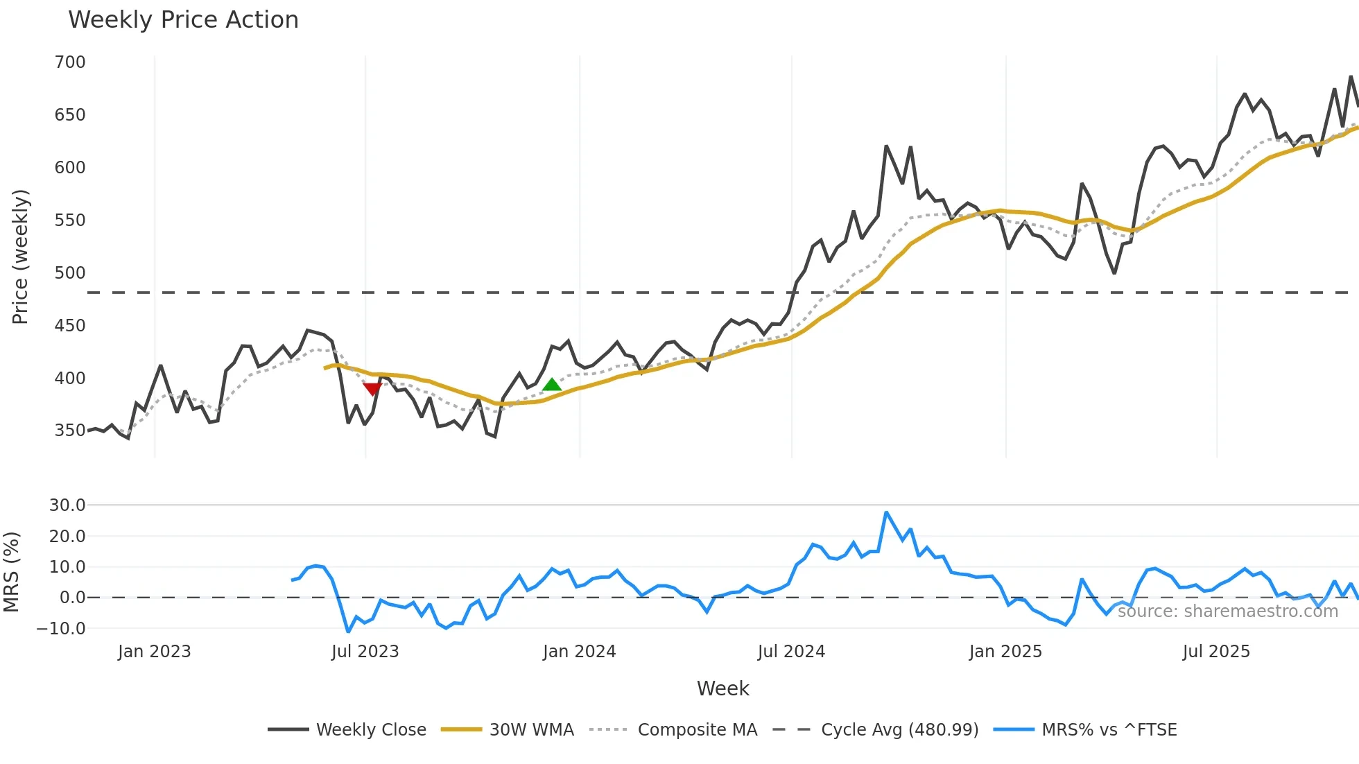 FAN weekly Price Action chart, closing 2025-10-31
