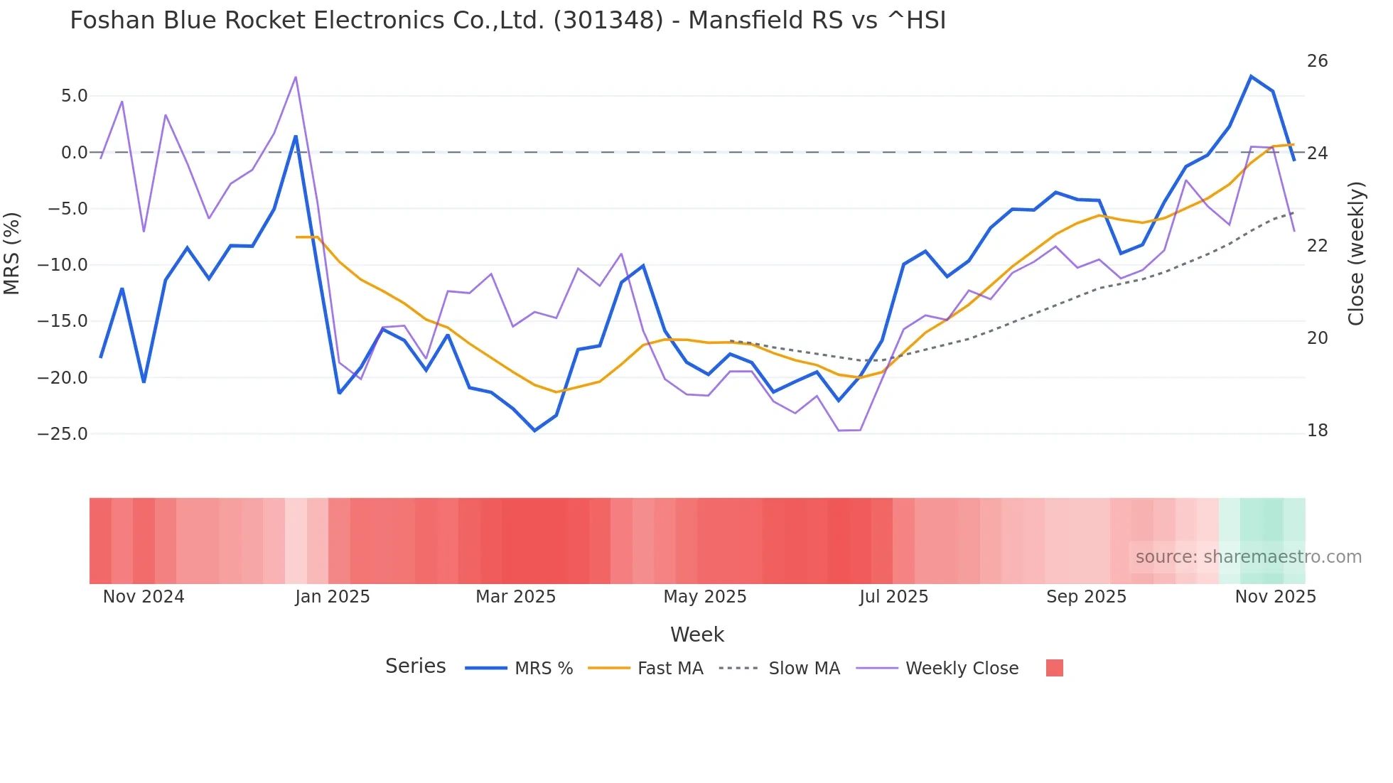 301348 Mansfield Relative Strength chart