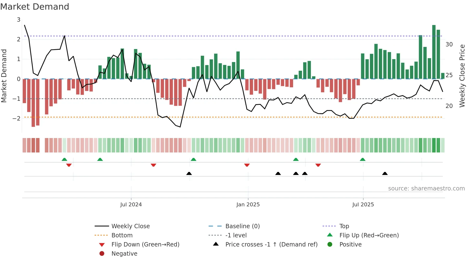 301348 weekly Market Demand chart