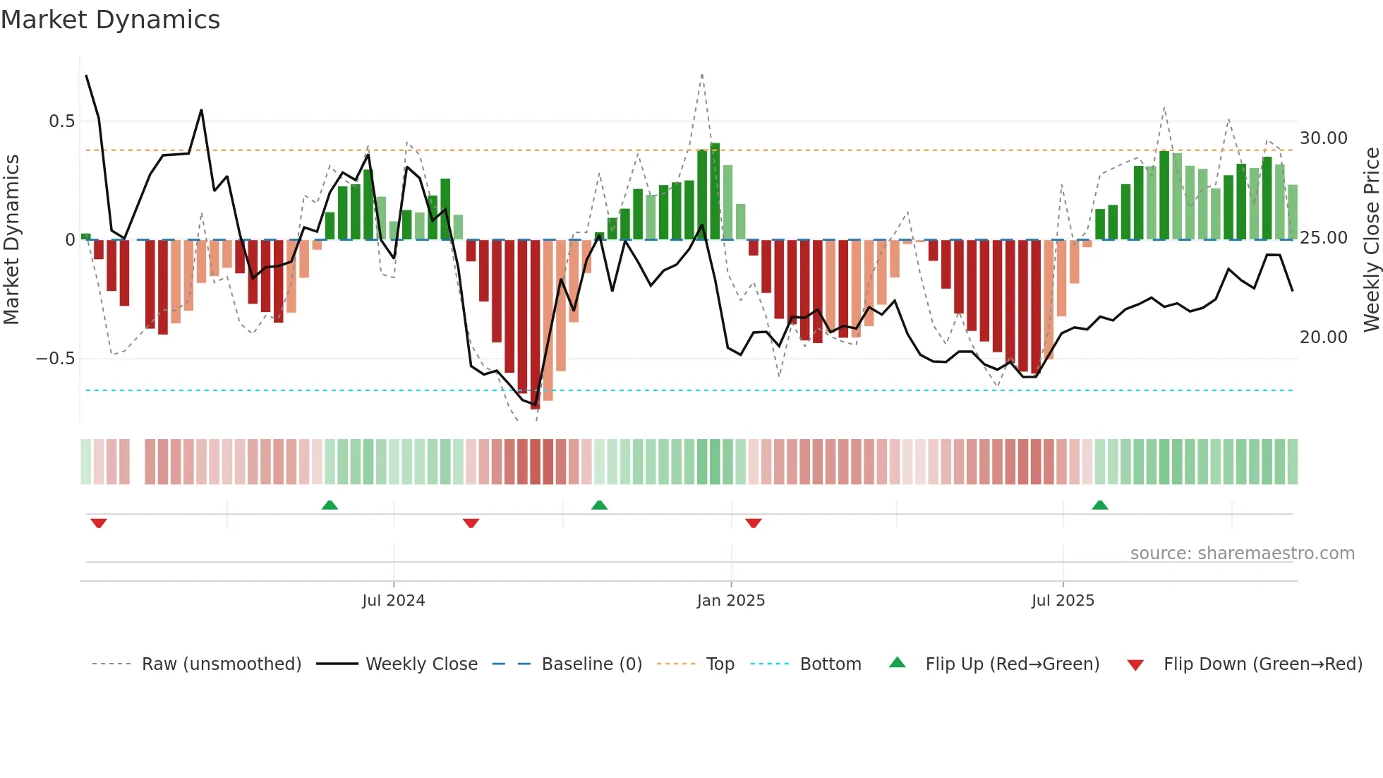 301348 weekly Market Dynamics chart
