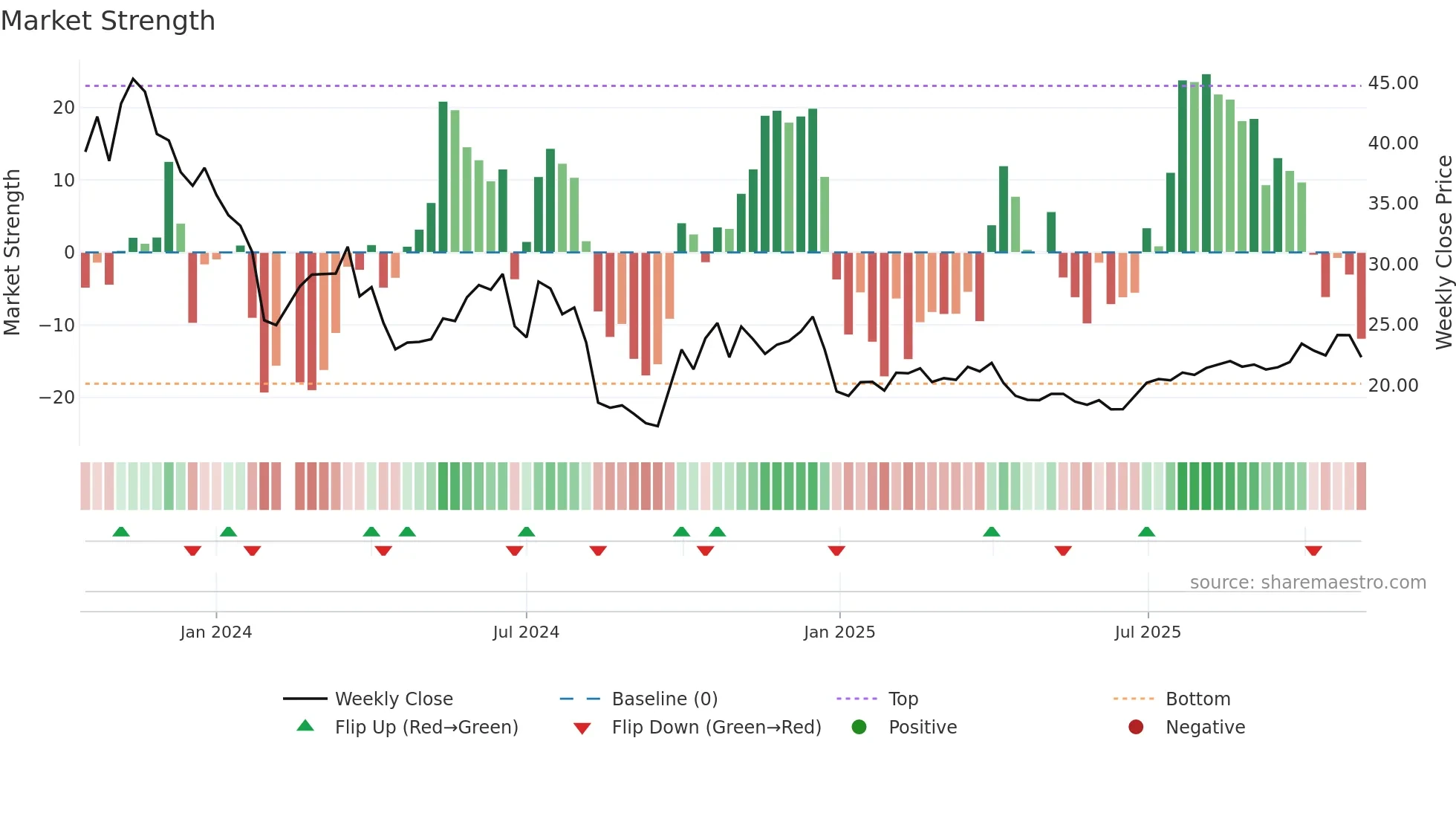 301348 weekly Market Strength chart
