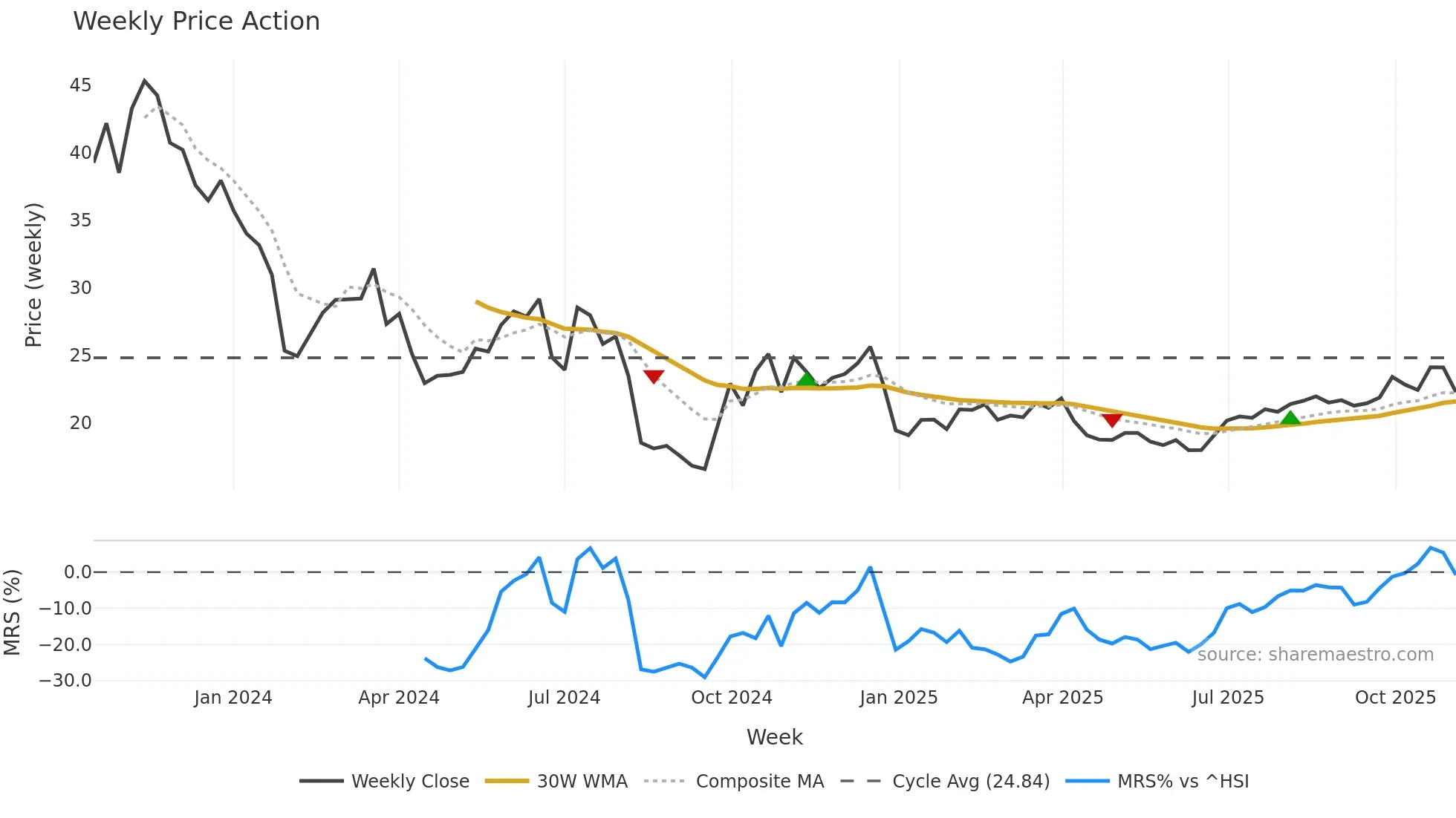 301348 weekly Price Action chart, closing 2025-11-03