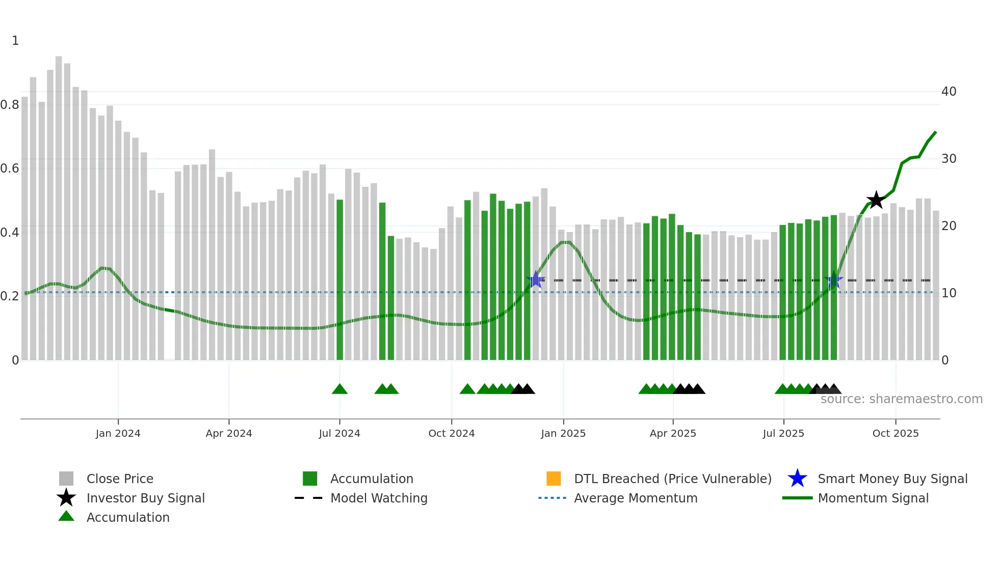 301348 weekly Smart Money chart