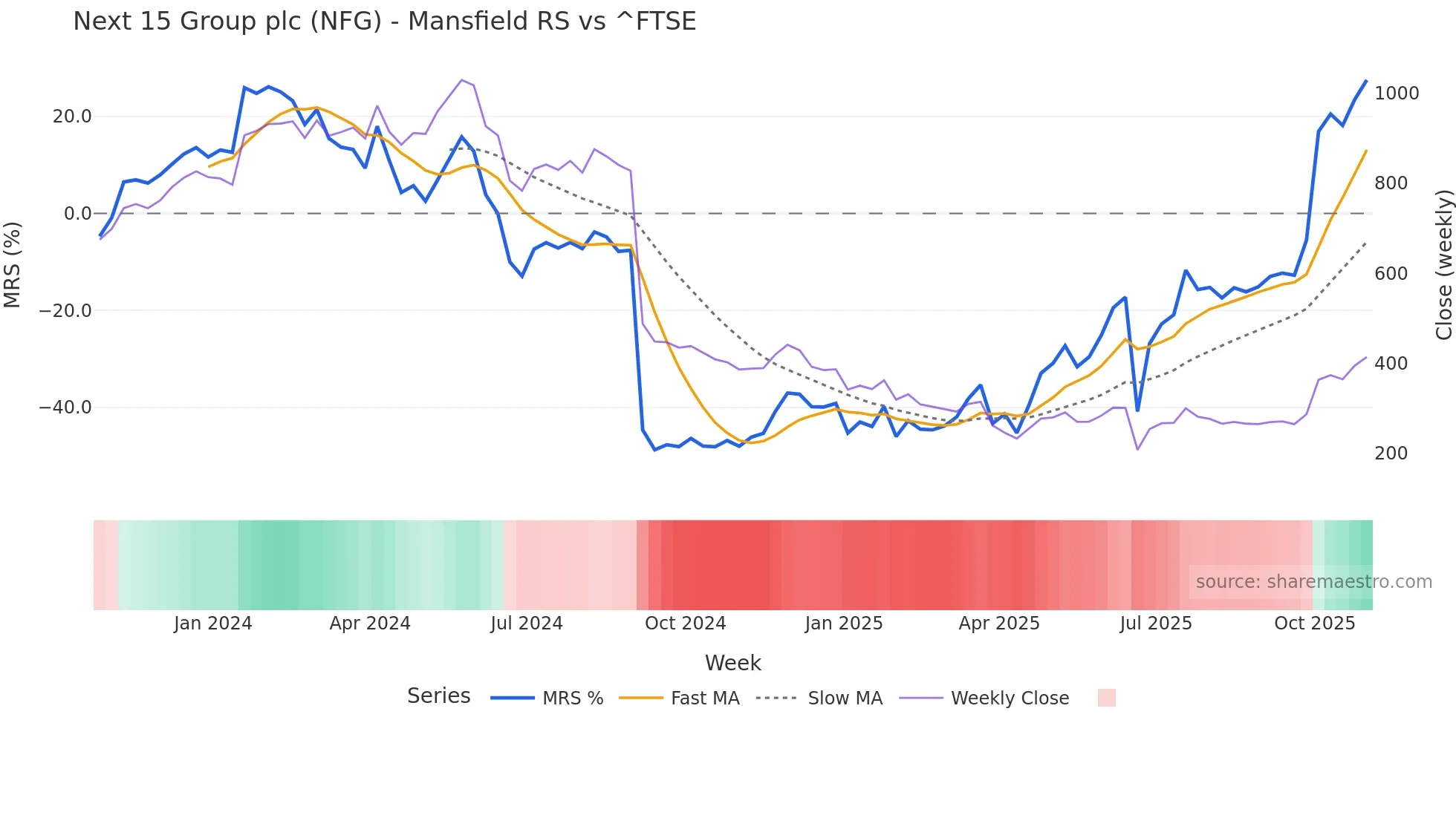 NFG Mansfield Relative Strength chart