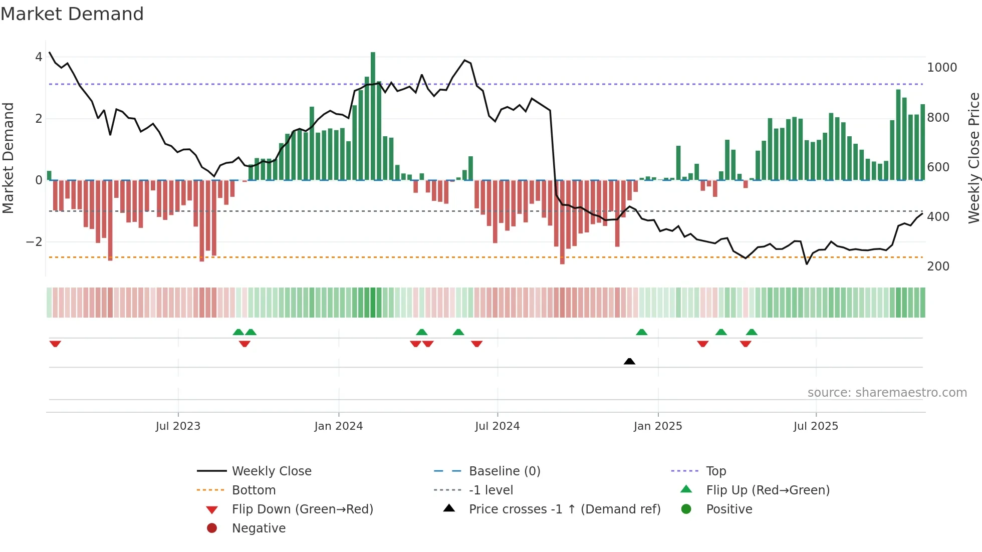 NFG weekly Market Demand chart