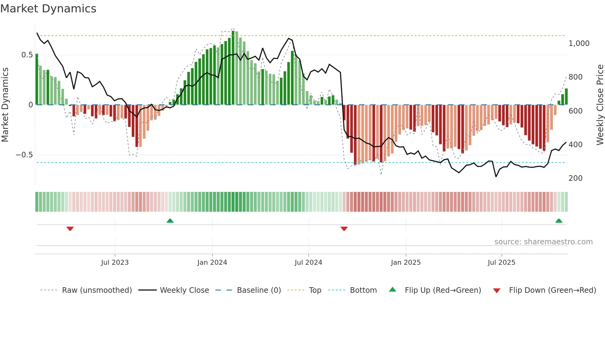 NFG weekly Market Dynamics chart