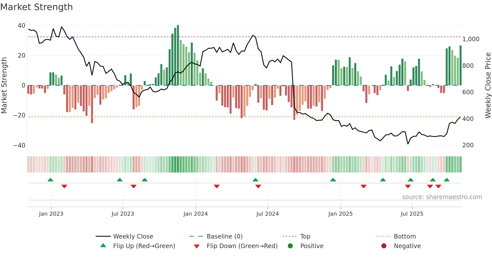 NFG weekly Market Strength chart