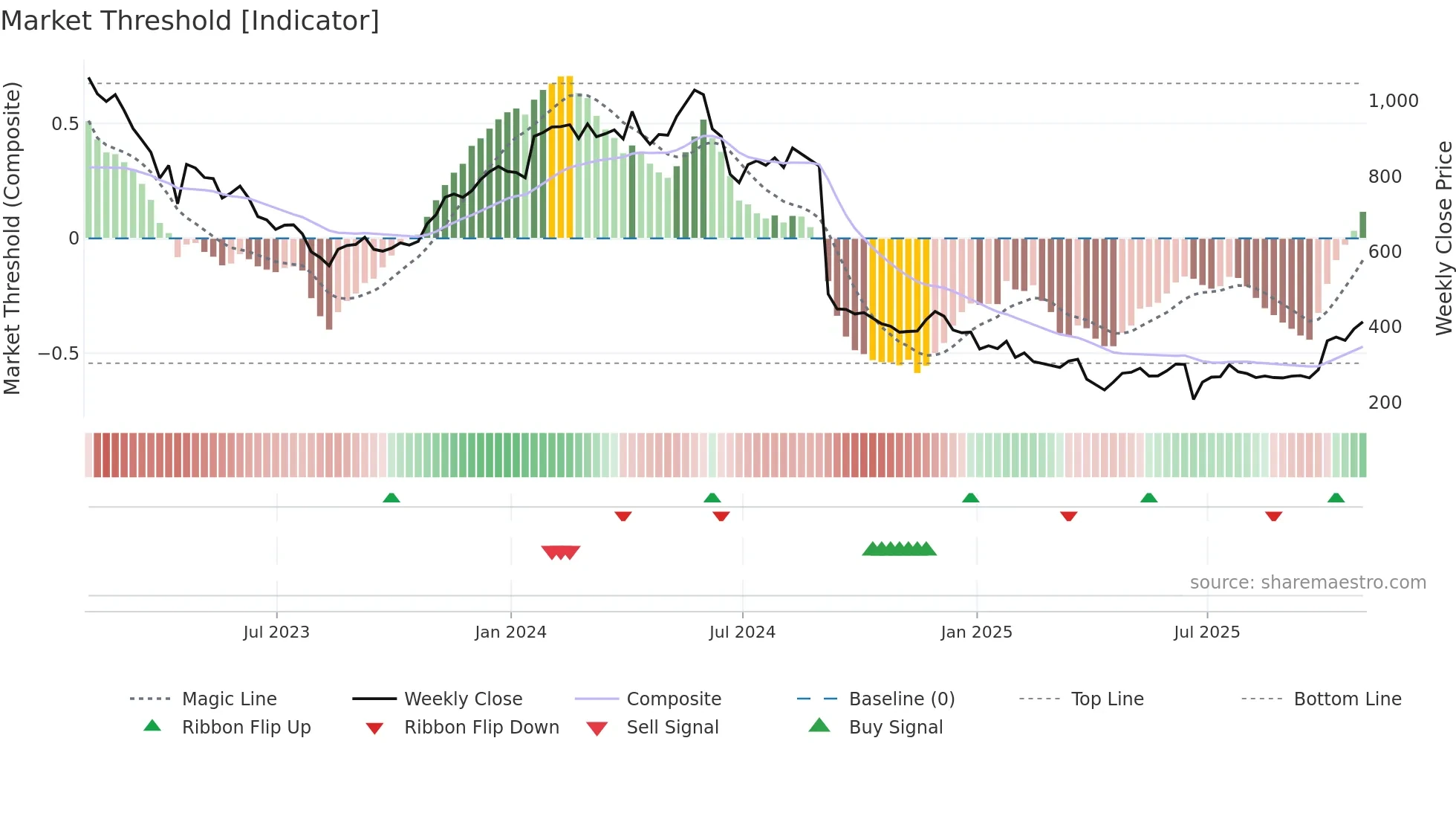 NFG weekly Market Threshold chart