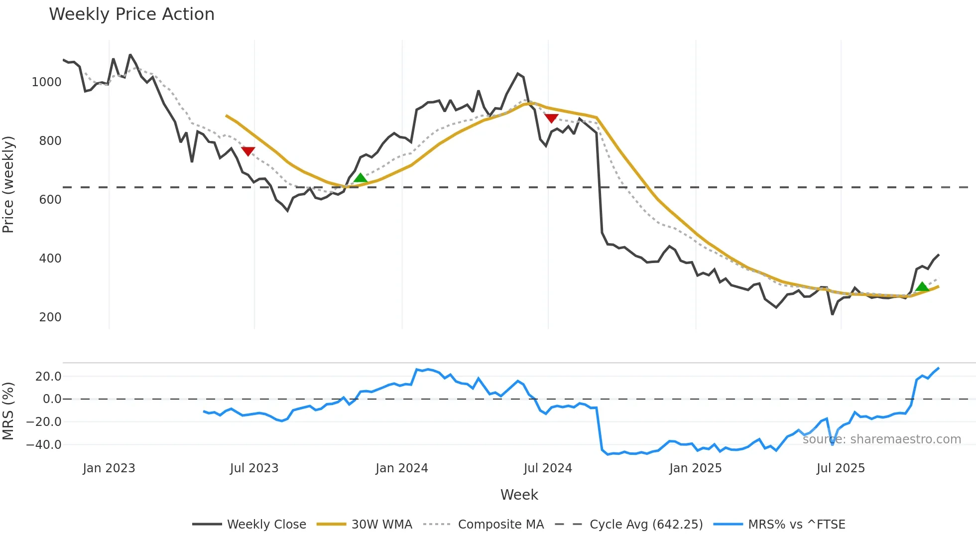 NFG weekly Price Action chart, closing 2025-10-31