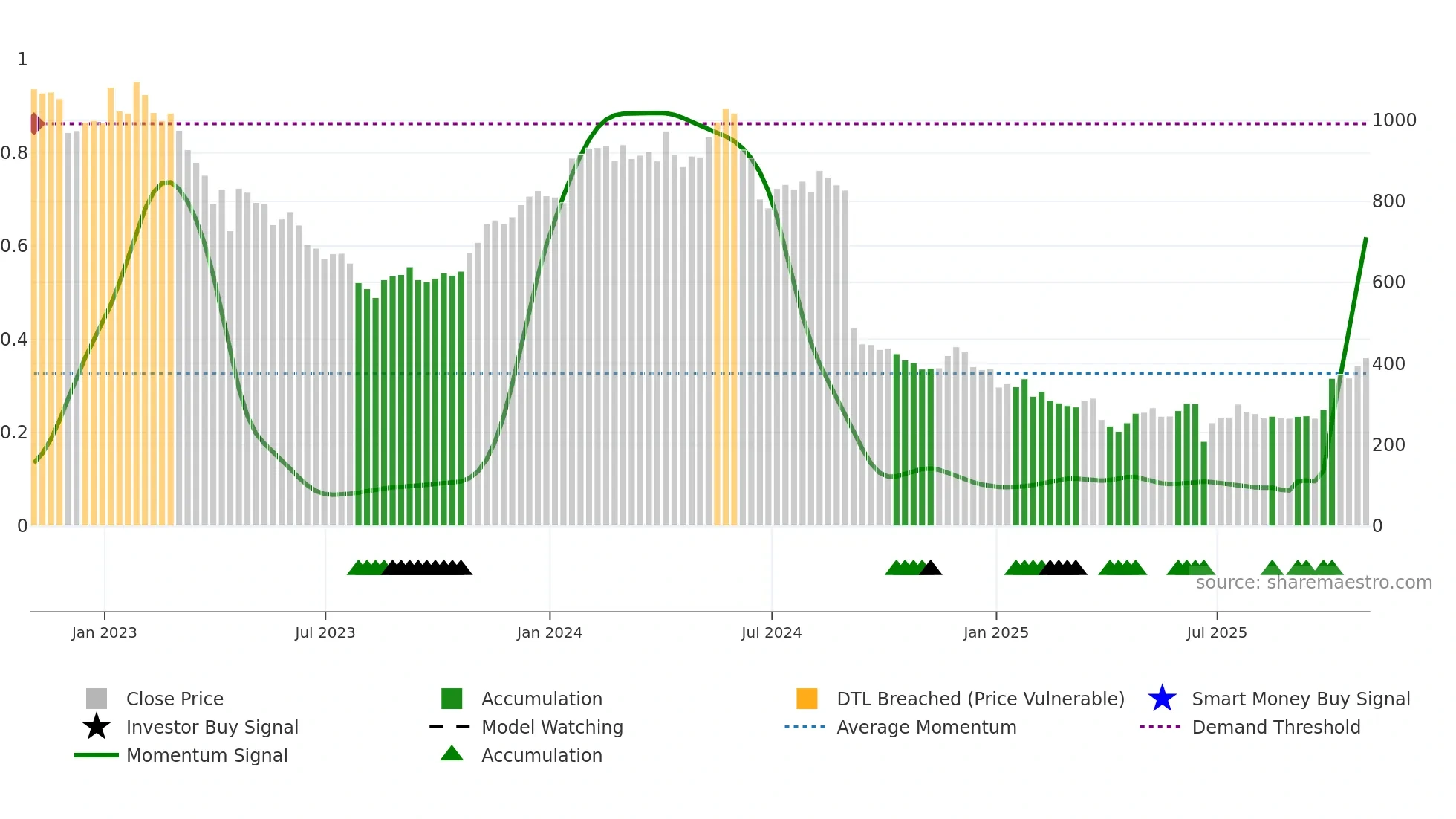 NFG weekly Smart Money chart