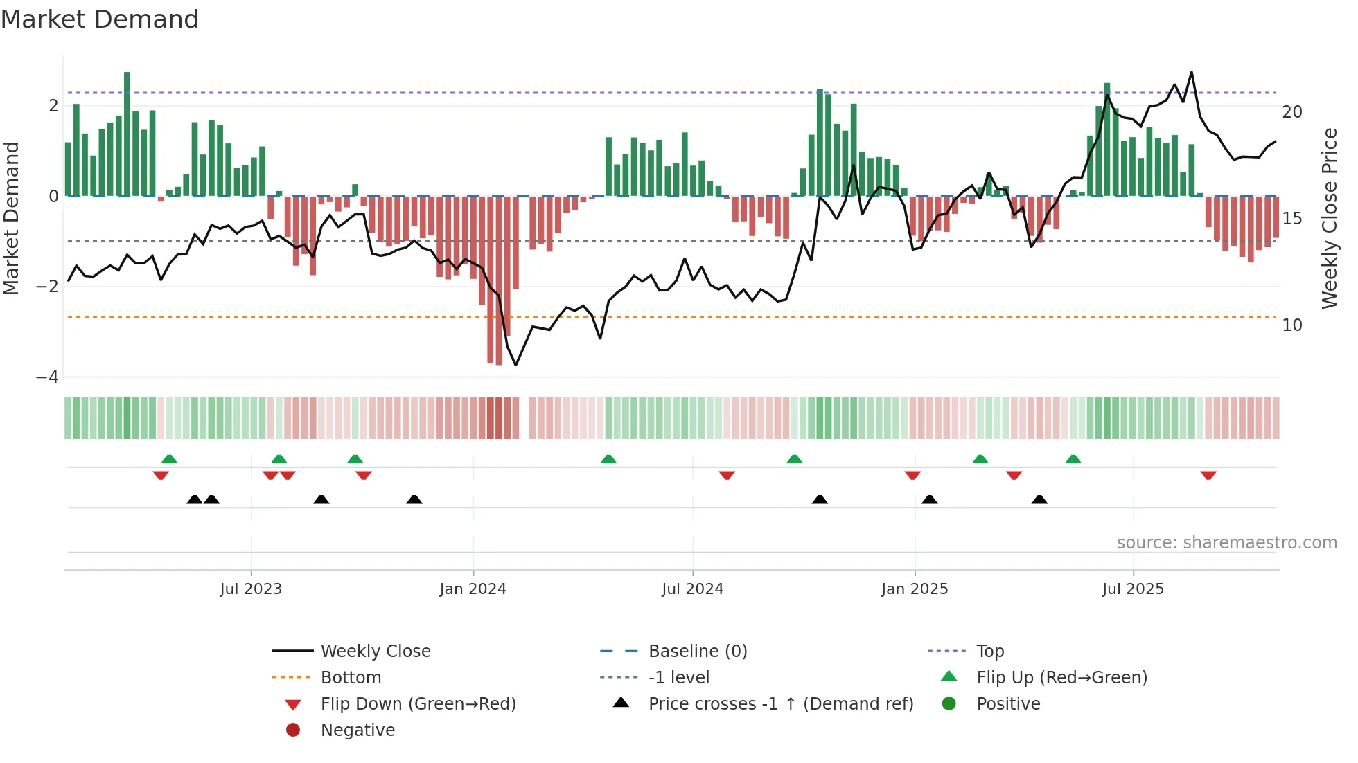 300743 weekly Market Demand chart