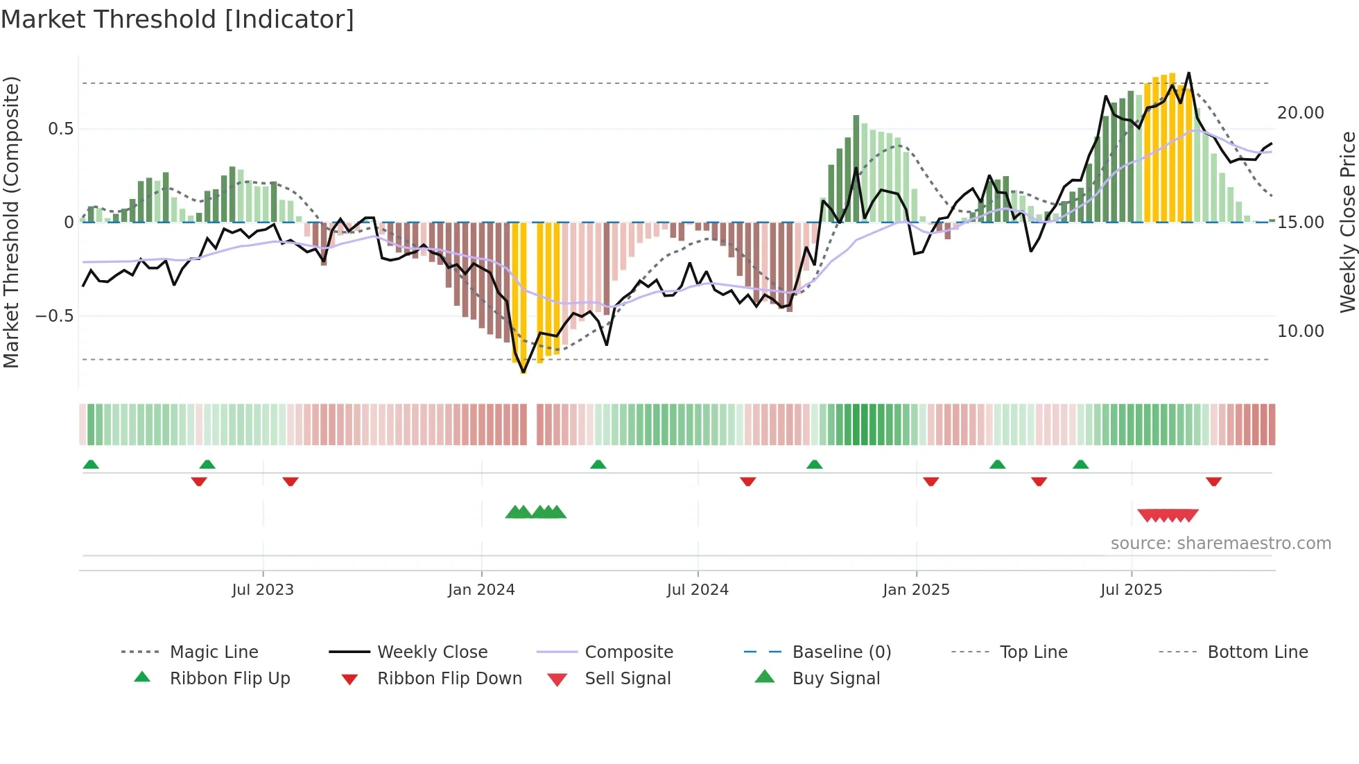 300743 weekly Market Threshold chart