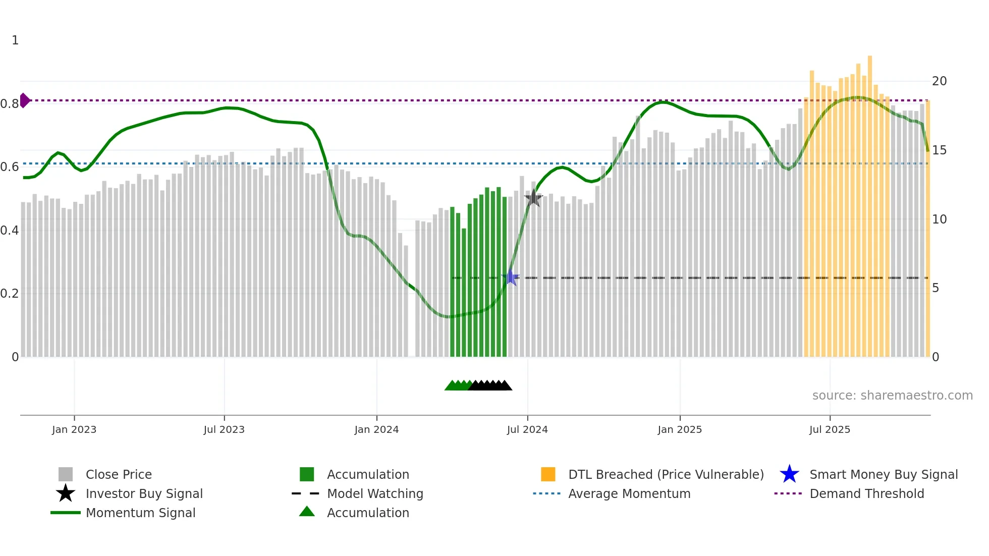 300743 weekly Smart Money chart