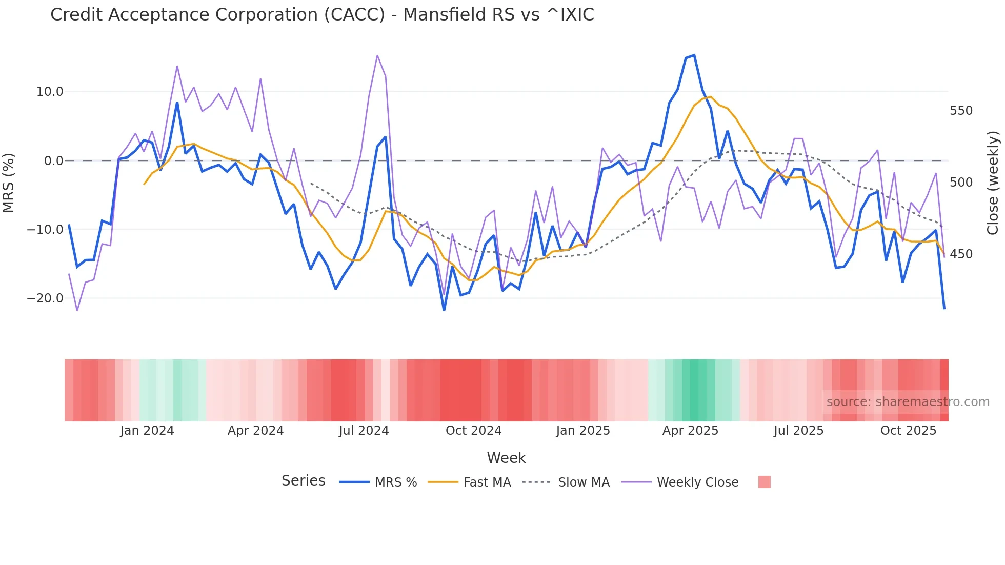 CACC Mansfield Relative Strength chart