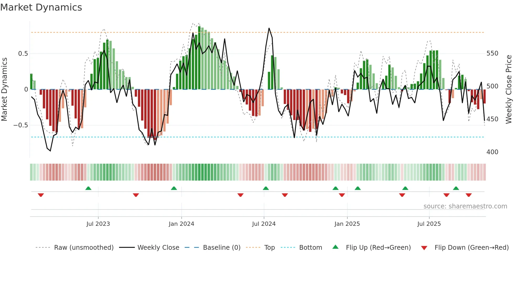 CACC weekly Market Dynamics chart