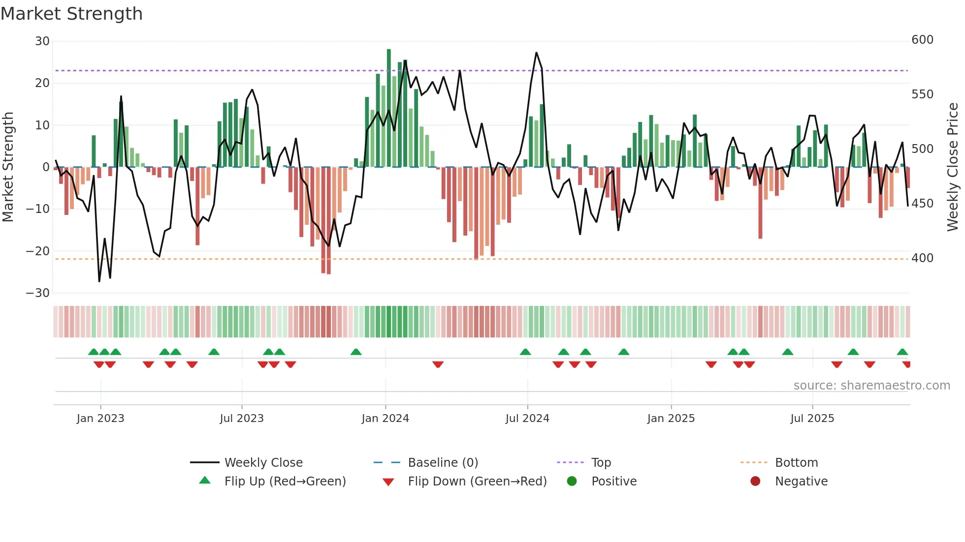CACC weekly Market Strength chart