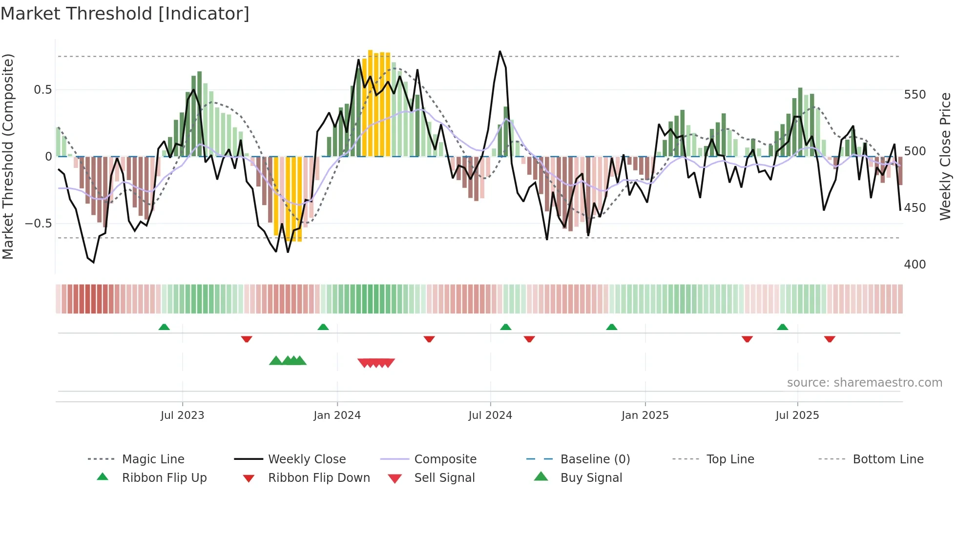 CACC weekly Market Threshold chart