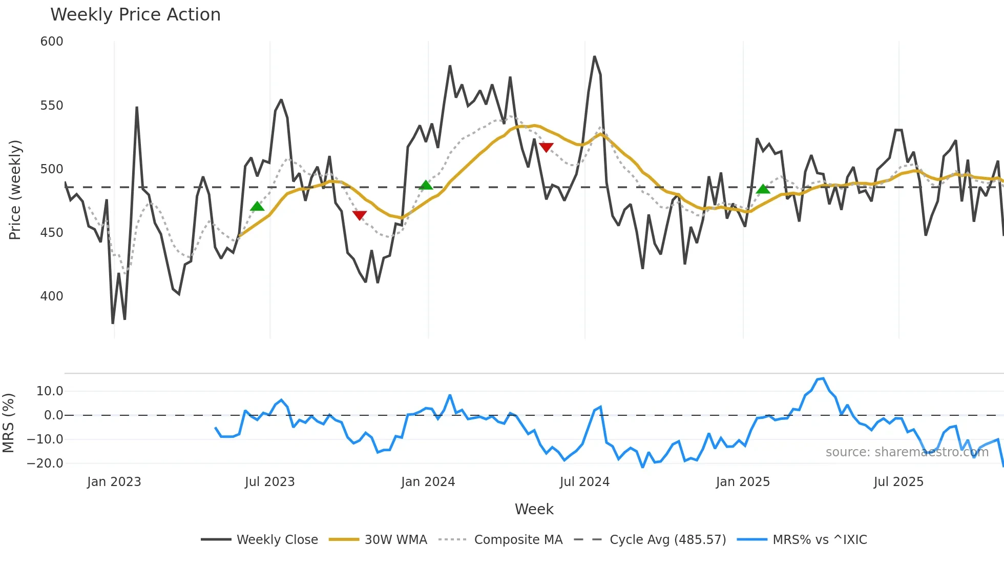 CACC weekly Price Action chart, closing 2025-10-31