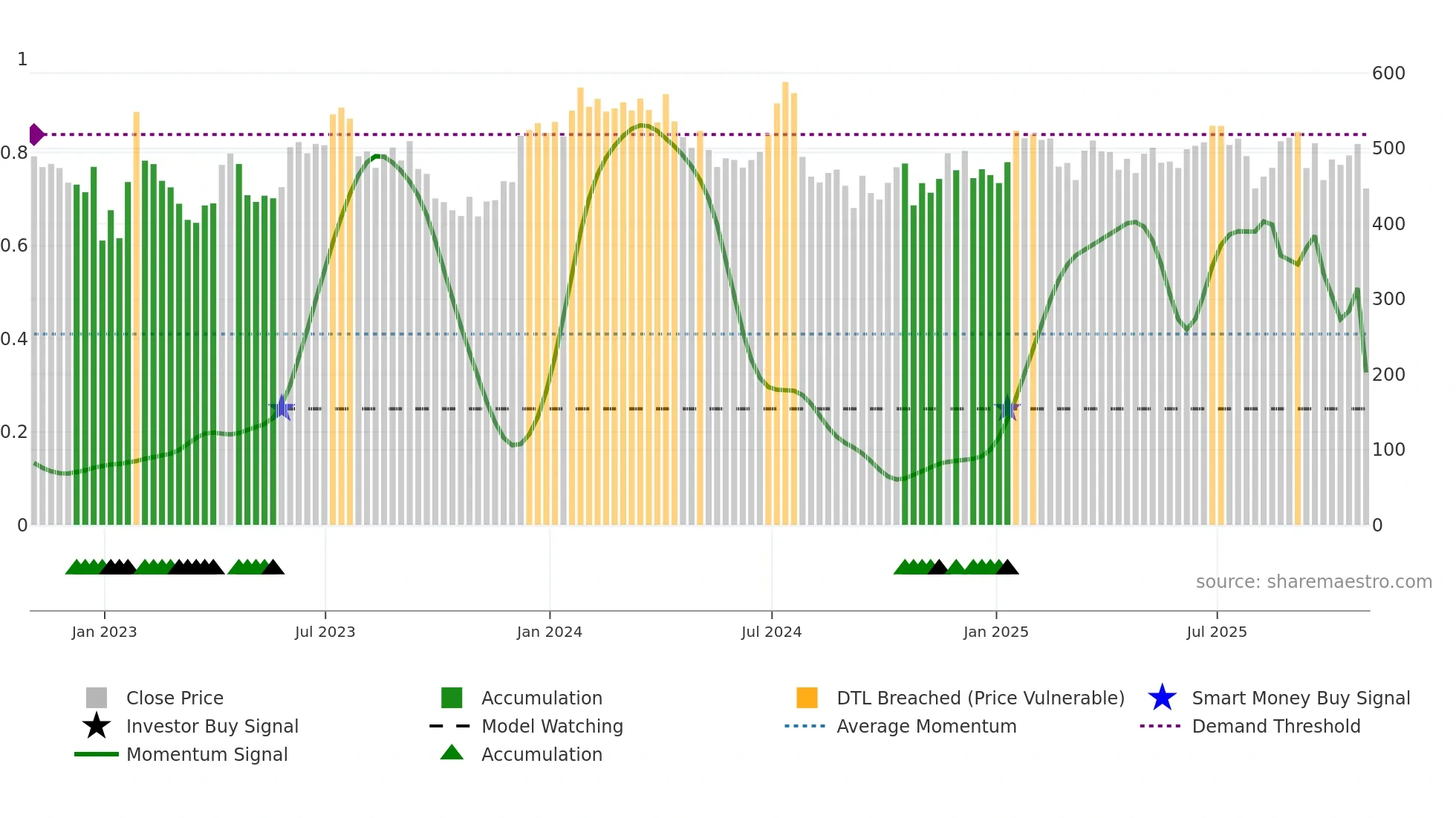 CACC weekly Smart Money chart