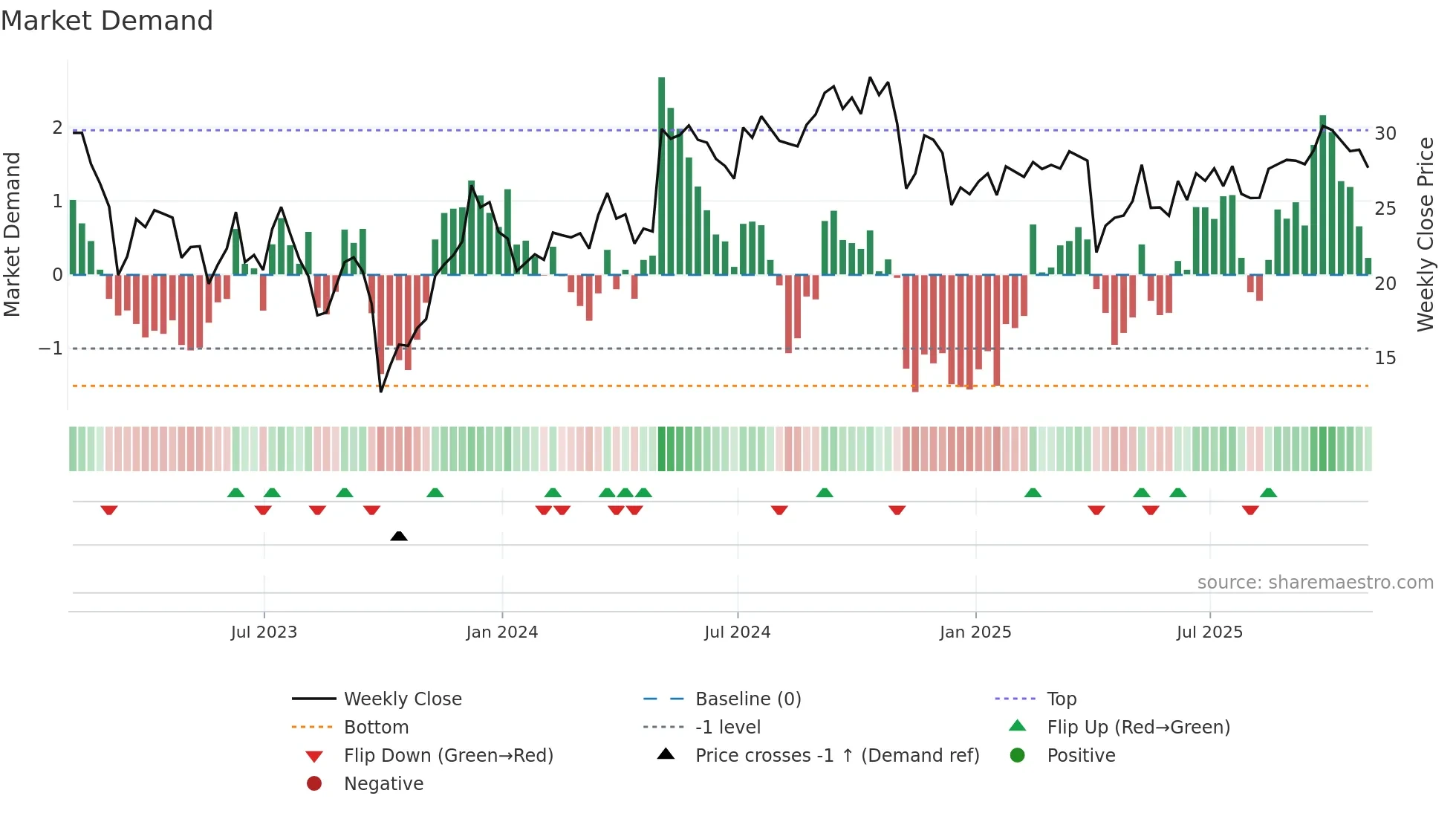 HASI weekly Market Demand chart