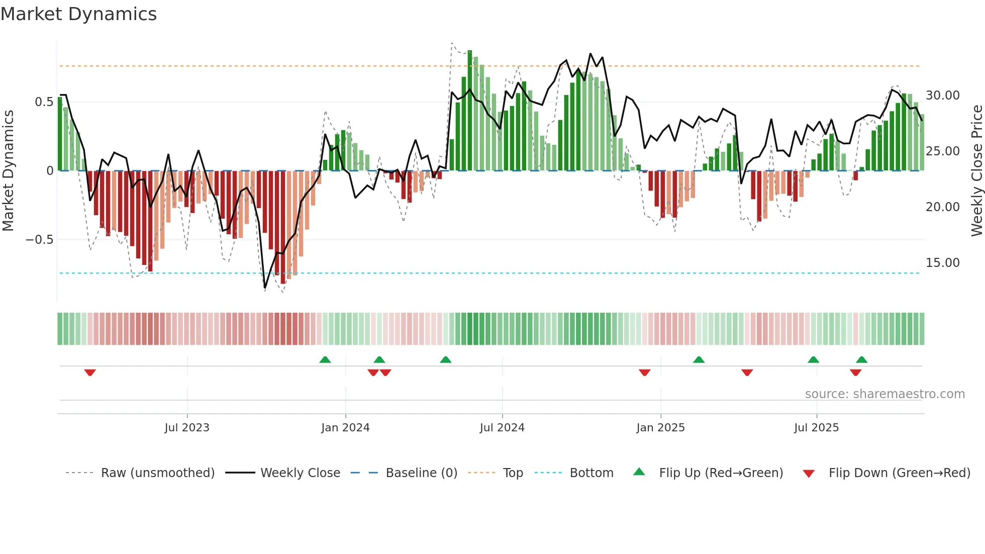 HASI weekly Market Dynamics chart